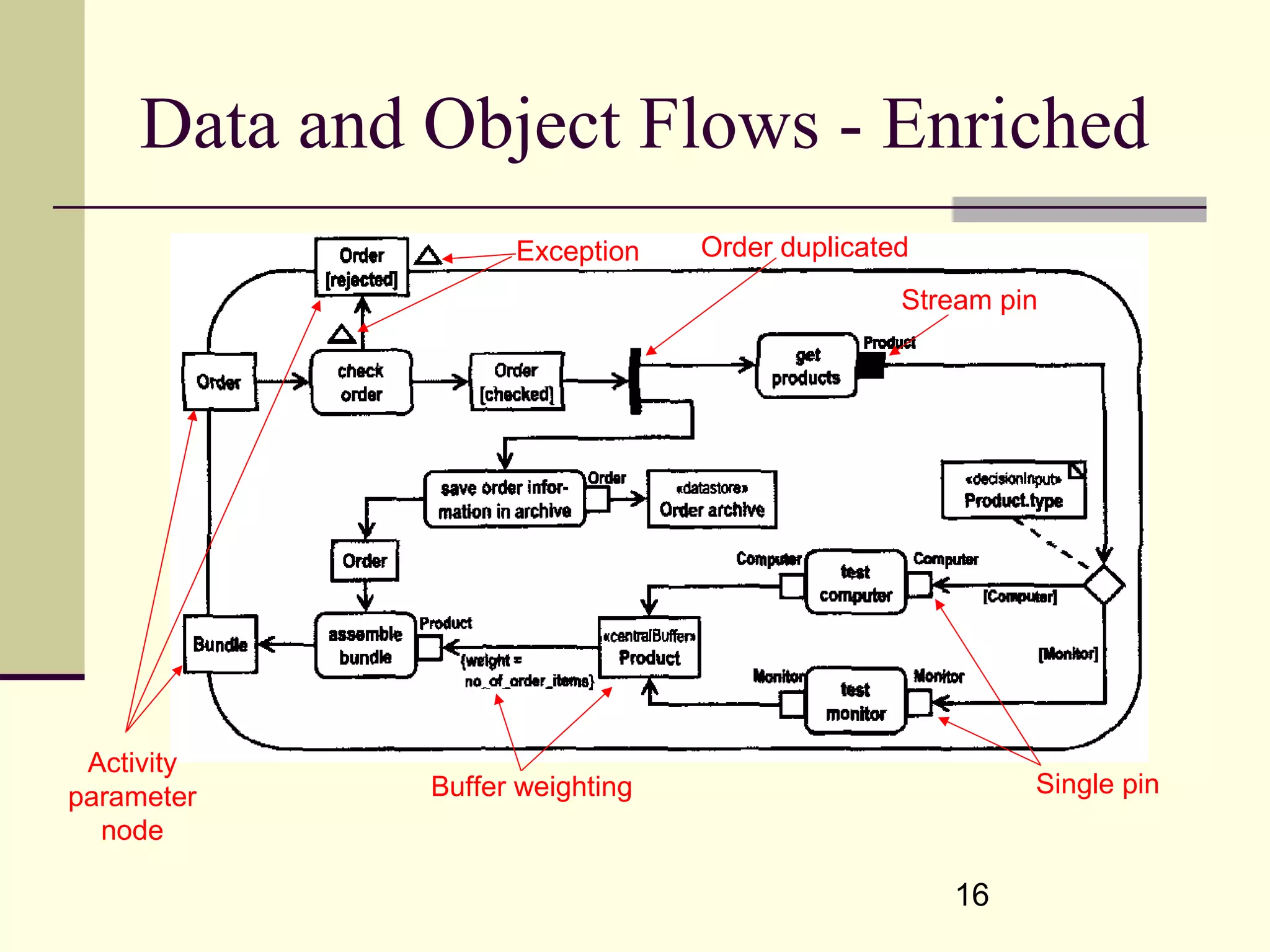 16
Data and Object Flows - Enriched
Activity
parameter
node
Exception Order duplicated
Stream pin
Single pinBuffer weighting
 