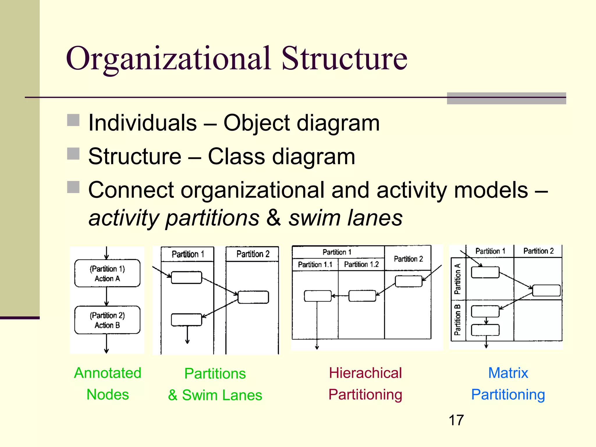 17
Organizational Structure
 Individuals – Object diagram
 Structure – Class diagram
 Connect organizational and activity models –
activity partitions & swim lanes
Annotated
Nodes
Partitions
& Swim Lanes
Hierachical
Partitioning
Matrix
Partitioning
 