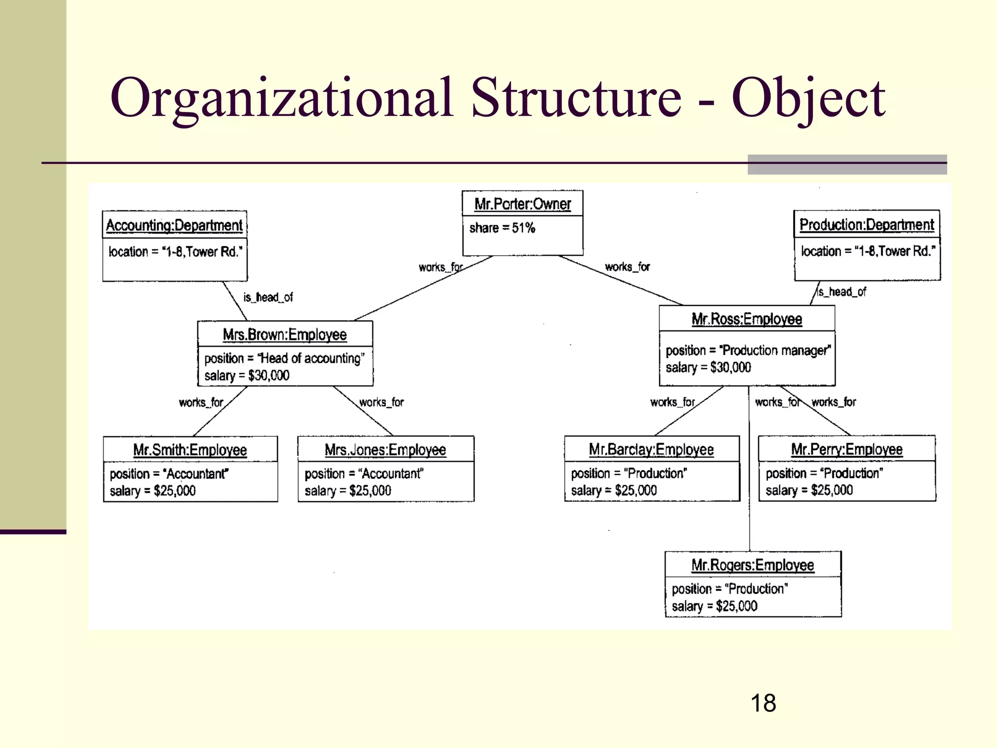 18
Organizational Structure - Object
 