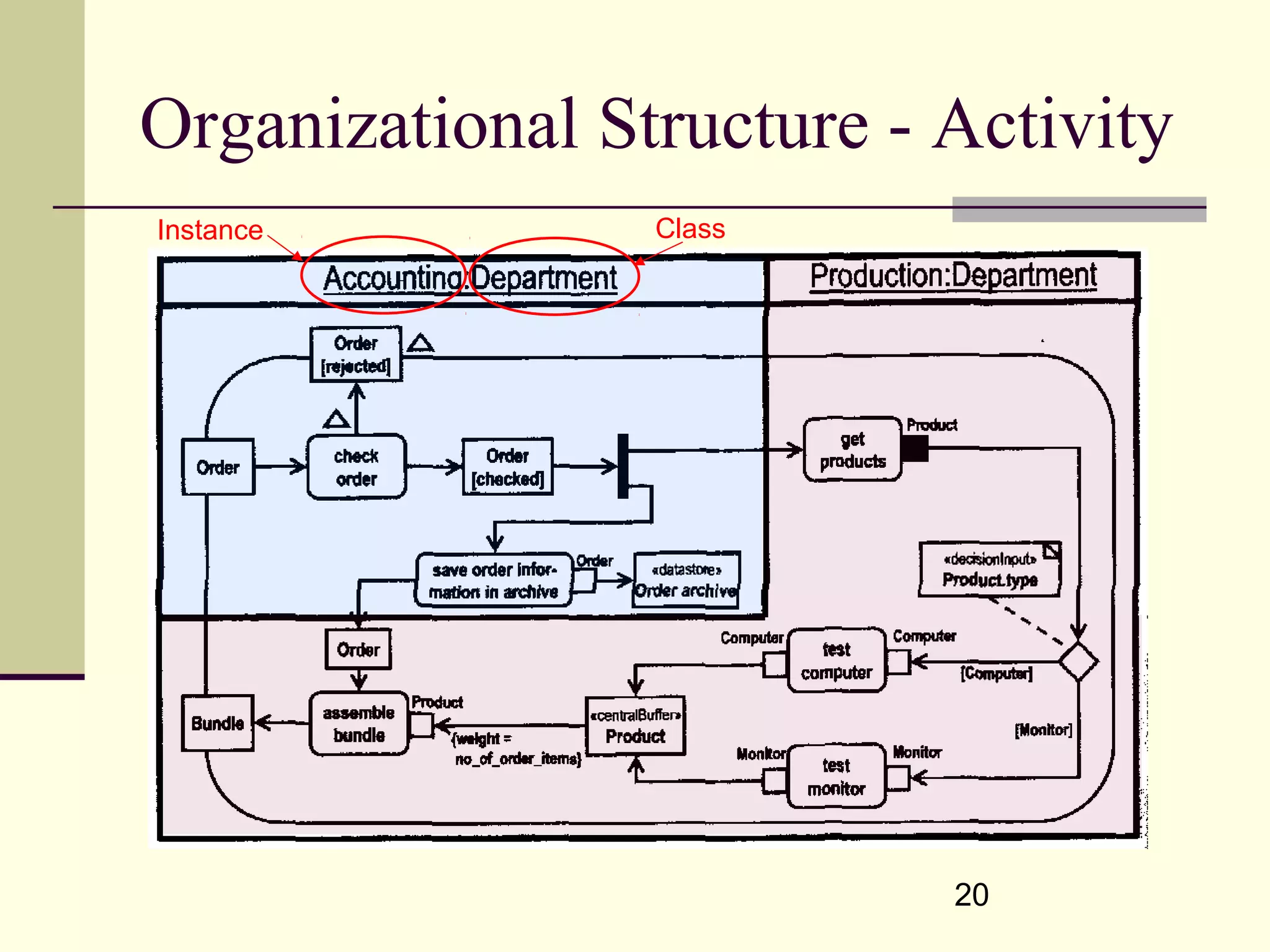 20
Organizational Structure - Activity
Instance Class
 