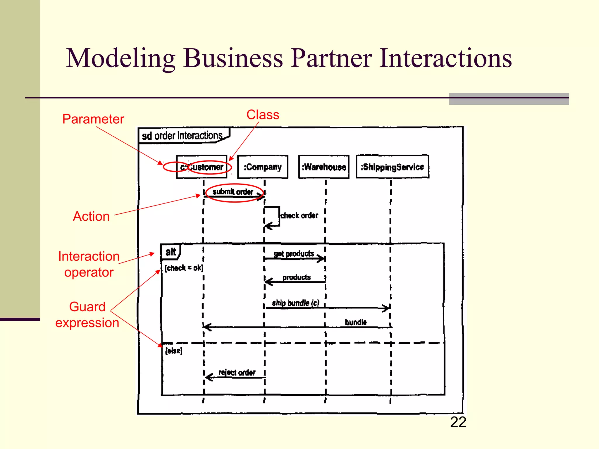 22
Modeling Business Partner Interactions
Parameter Class
Action
Interaction
operator
Guard
expression
 