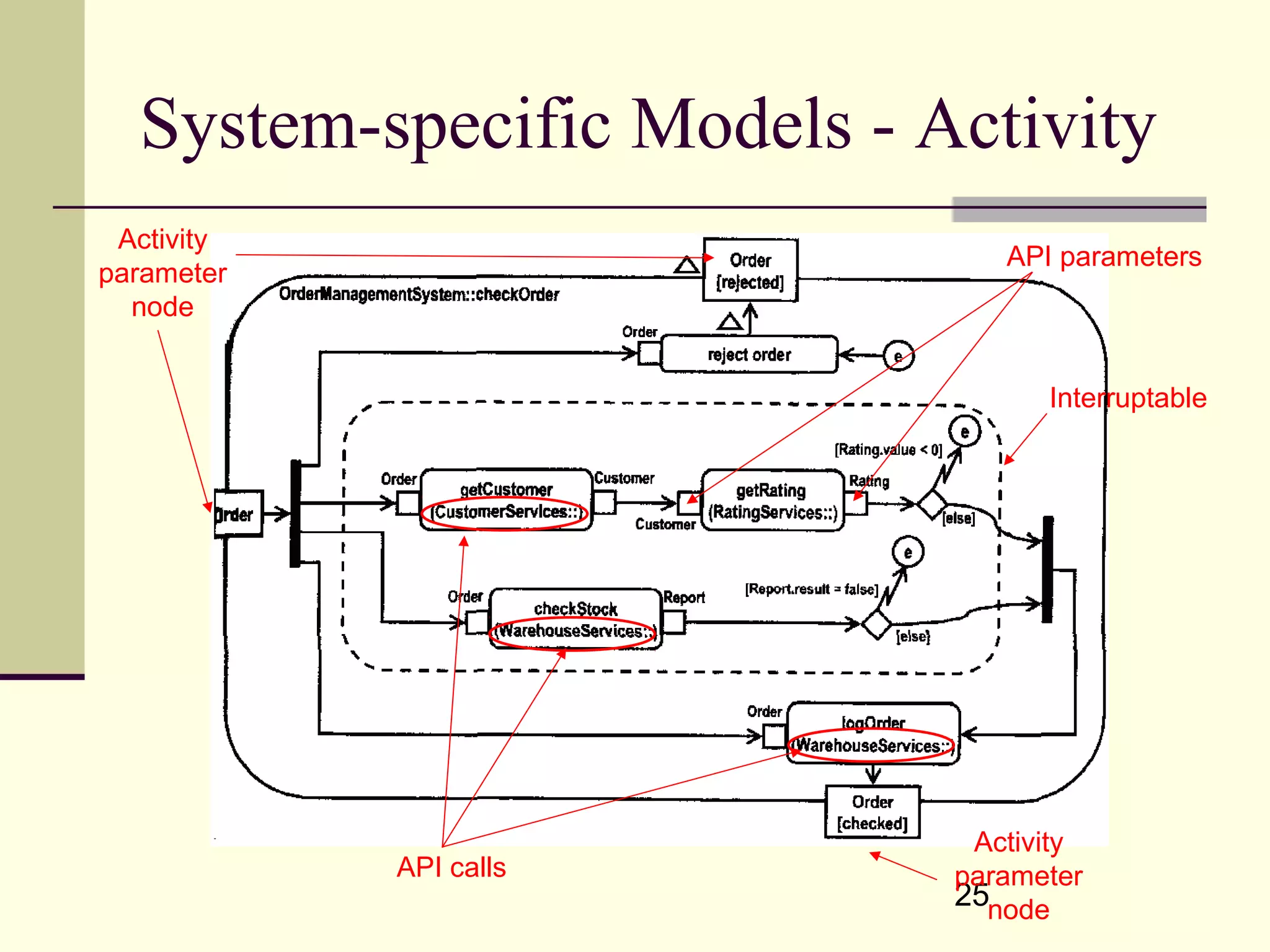 25
System-specific Models - Activity
API calls
Activity
parameter
node
Activity
parameter
node
API parameters
Interruptable
 