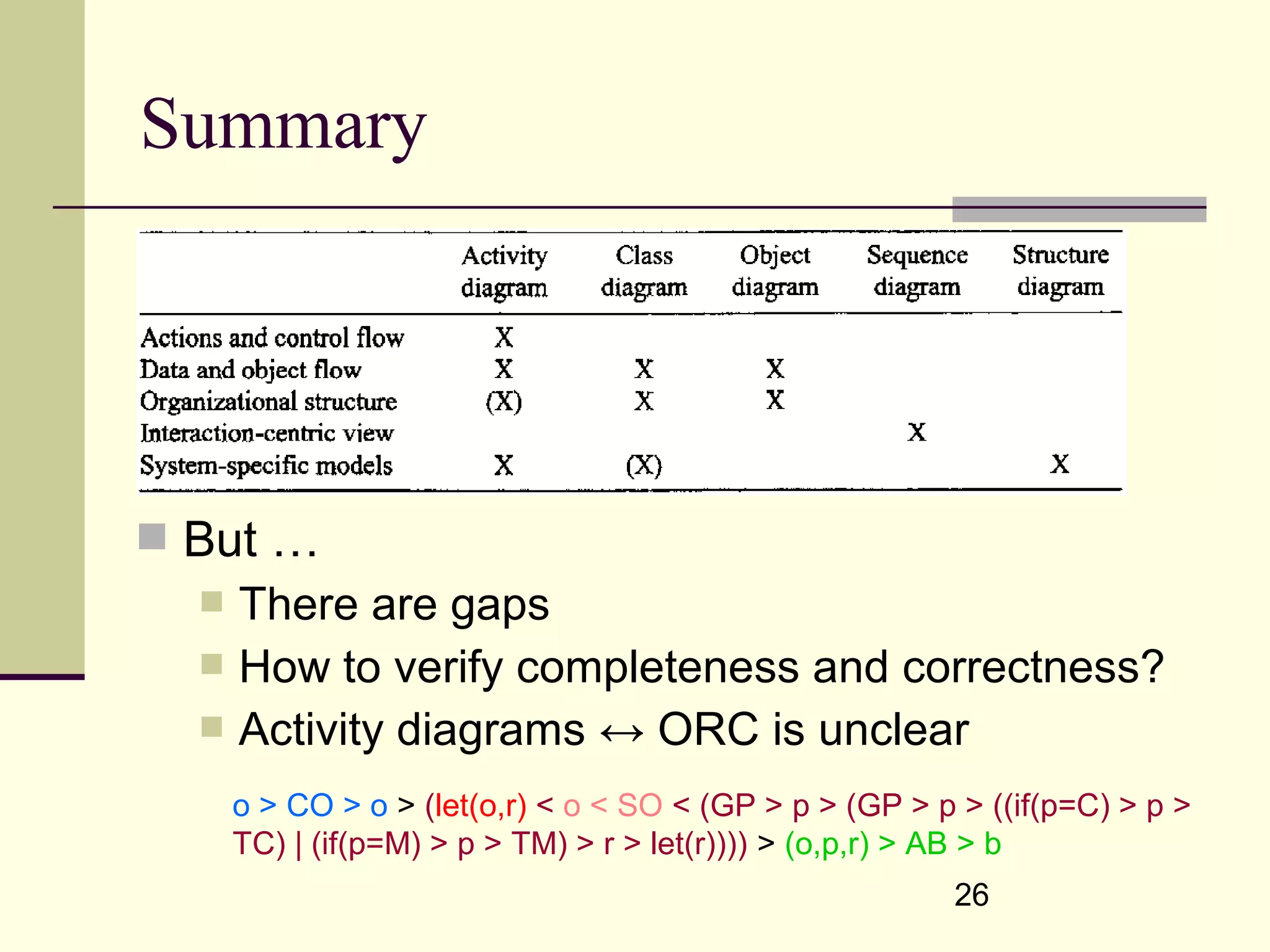 26
Summary
 But …
 There are gaps
 How to verify completeness and correctness?
 Activity diagrams ↔ ORC is unclear
o > CO > o > (let(o,r) < o < SO < (GP > p > (GP > p > ((if(p=C) > p >
TC) | (if(p=M) > p > TM) > r > let(r)))) > (o,p,r) > AB > b
 