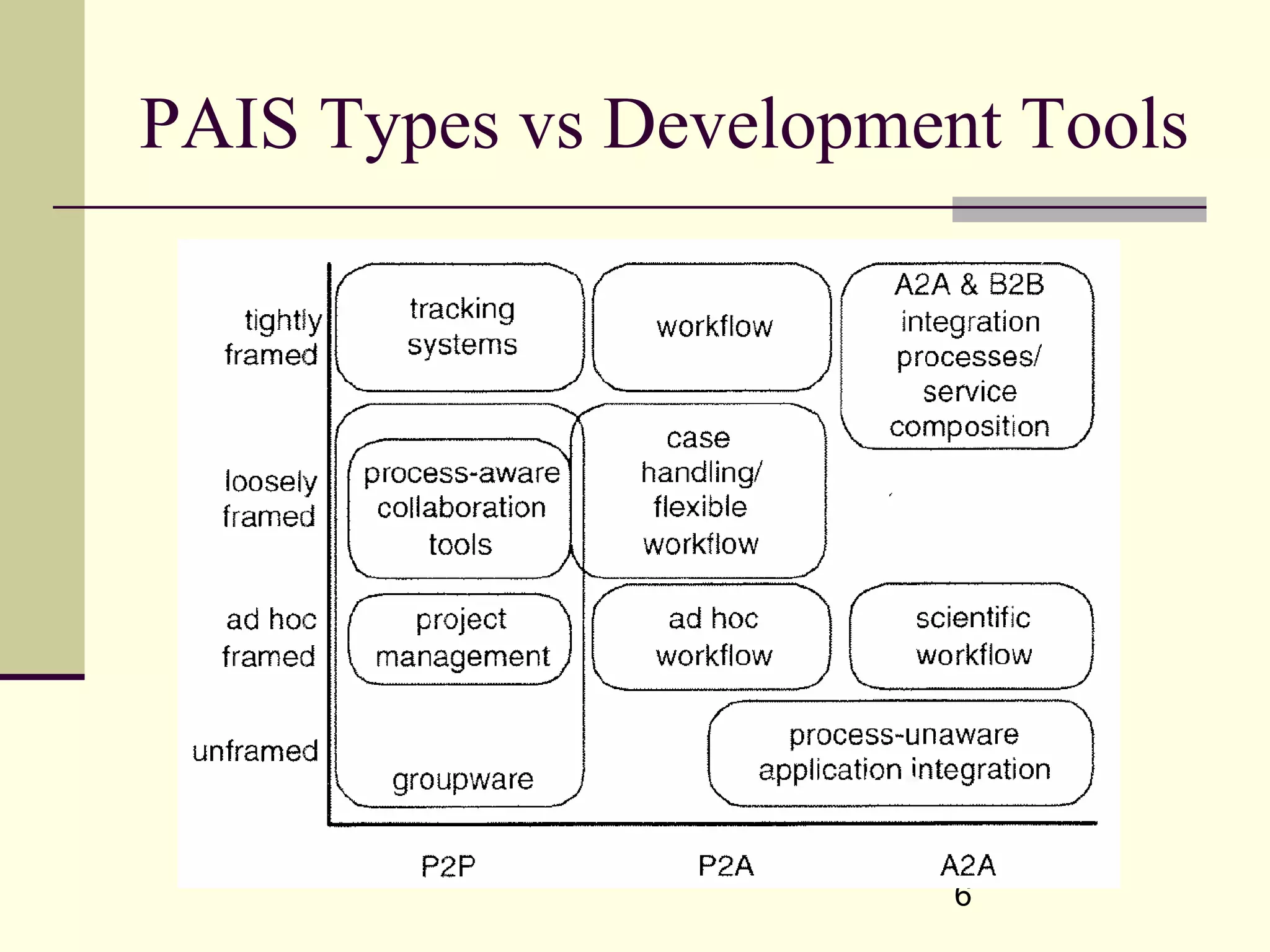 6
PAIS Types vs Development Tools
 