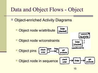 Process aware information systems | PPT