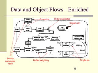 Process aware information systems | PPT