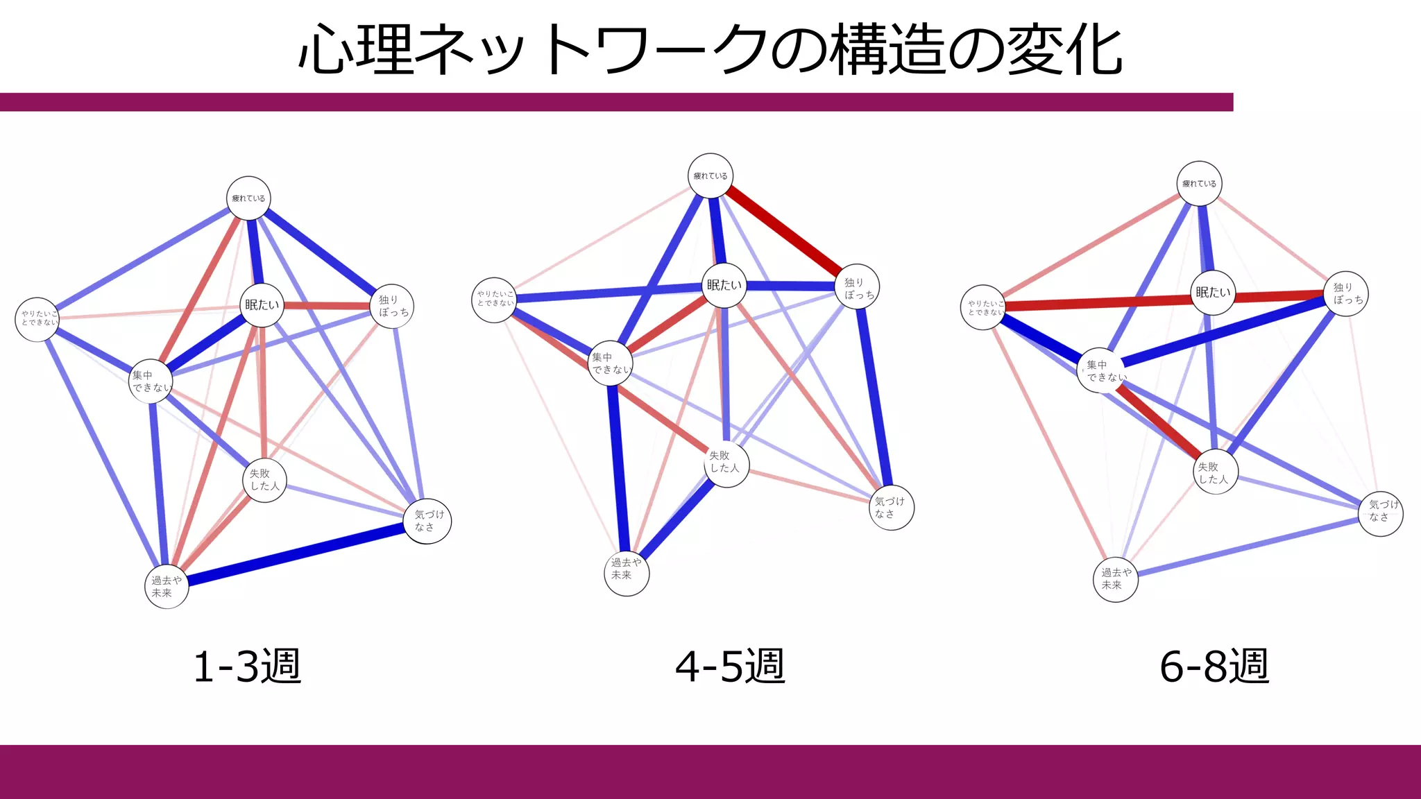 心理ネットワークの構造の変化
1-3週 4-5週 6-8週
集中
できない
失敗
した人
過去や
未来
独り
ぼっち
やりたいこ
とできない
集中
できない
失敗
した人
過去や
未来
独り
ぼっち
気づけ
なさ
やりたいこ
とできない
気づけ
なさ
集中
できない
失敗
した人
過去や
未来
独り
ぼっち
やりたいこ
とできない
気づけ
なさ
失敗
した人
 