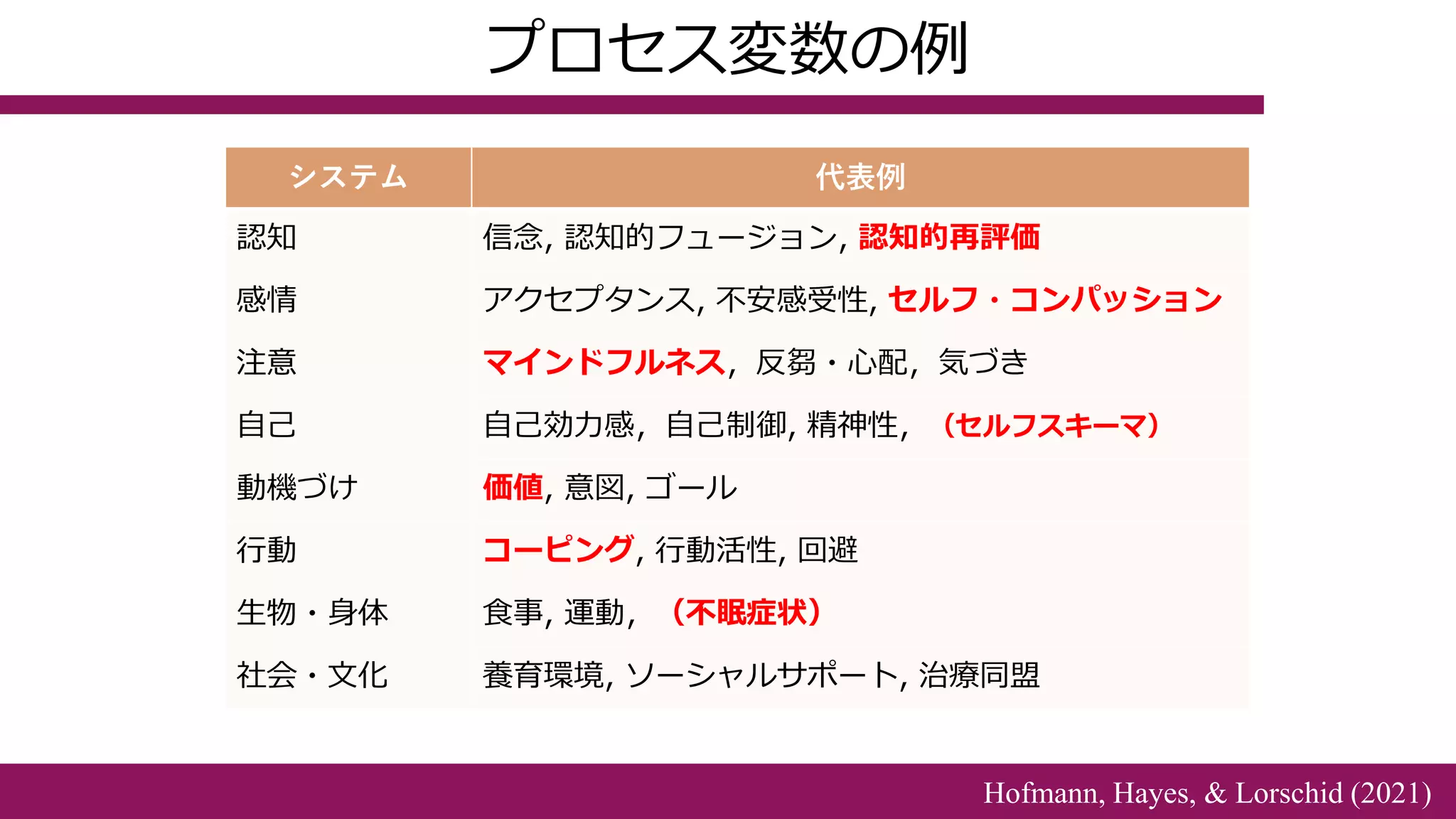 プロセス変数の例
システム 代表例
認知 信念, 認知的フュージョン, 認知的再評価
感情 アクセプタンス, 不安感受性, セルフ・コンパッション
注意 マインドフルネス，反芻・心配，気づき
自己 自己効力感，自己制御, 精神性，（セルフスキーマ）
動機づけ 価値, 意図, ゴール
行動 コーピング, 行動活性, 回避
生物・身体 食事, 運動，（不眠症状）
社会・文化 養育環境, ソーシャルサポート, 治療同盟
Hofmann, Hayes, & Lorschid (2021)
 
