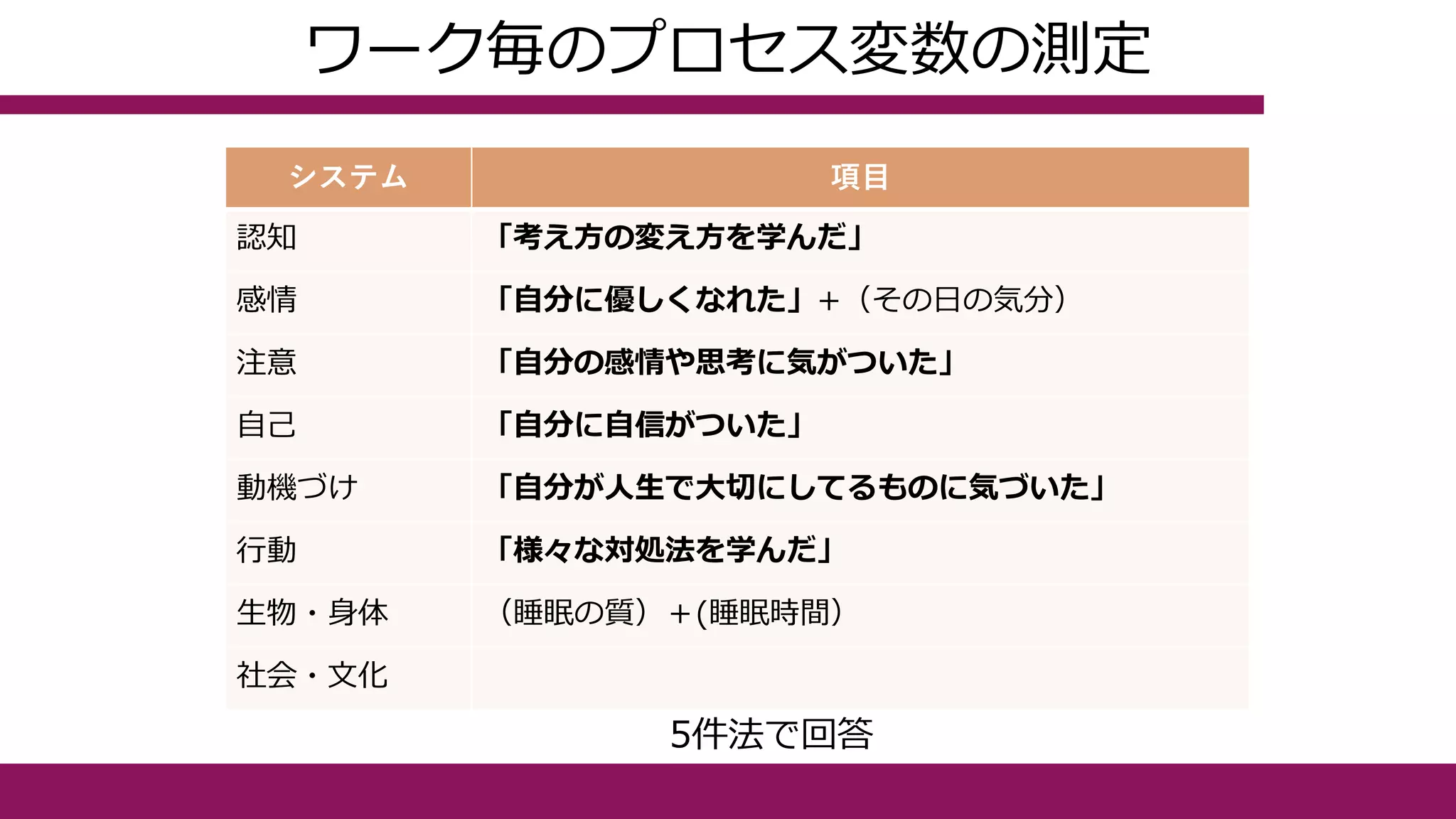 ワーク毎のプロセス変数の測定
システム 項目
認知 「考え方の変え方を学んだ」
感情 「自分に優しくなれた」+（その日の気分）
注意 「自分の感情や思考に気がついた」
自己 「自分に自信がついた」
動機づけ 「自分が人生で大切にしてるものに気づいた」
行動 「様々な対処法を学んだ」
生物・身体 （睡眠の質）＋(睡眠時間）
社会・文化
5件法で回答
 