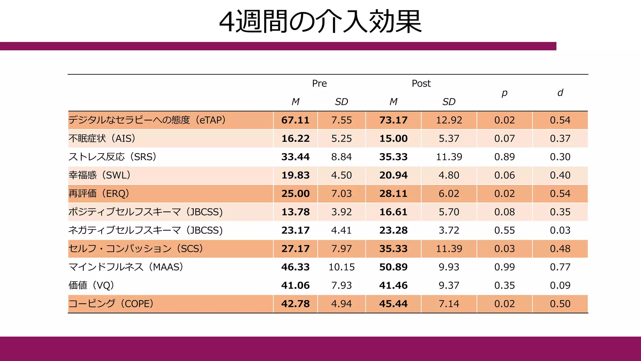 4週間の介入効果
Pre Post
p d
M SD M SD
デジタルなセラピーへの態度（eTAP） 67.11 7.55 73.17 12.92 0.02 0.54
不眠症状（AIS） 16.22 5.25 15.00 5.37 0.07 0.37
ストレス反応（SRS） 33.44 8.84 35.33 11.39 0.89 0.30
幸福感（SWL） 19.83 4.50 20.94 4.80 0.06 0.40
再評価（ERQ） 25.00 7.03 28.11 6.02 0.02 0.54
ポジティブセルフスキーマ（JBCSS) 13.78 3.92 16.61 5.70 0.08 0.35
ネガティブセルフスキーマ（JBCSS) 23.17 4.41 23.28 3.72 0.55 0.03
セルフ・コンパッション（SCS） 27.17 7.97 35.33 11.39 0.03 0.48
マインドフルネス（MAAS） 46.33 10.15 50.89 9.93 0.99 0.77
価値（VQ） 41.06 7.93 41.46 9.37 0.35 0.09
コーピング（COPE） 42.78 4.94 45.44 7.14 0.02 0.50
 