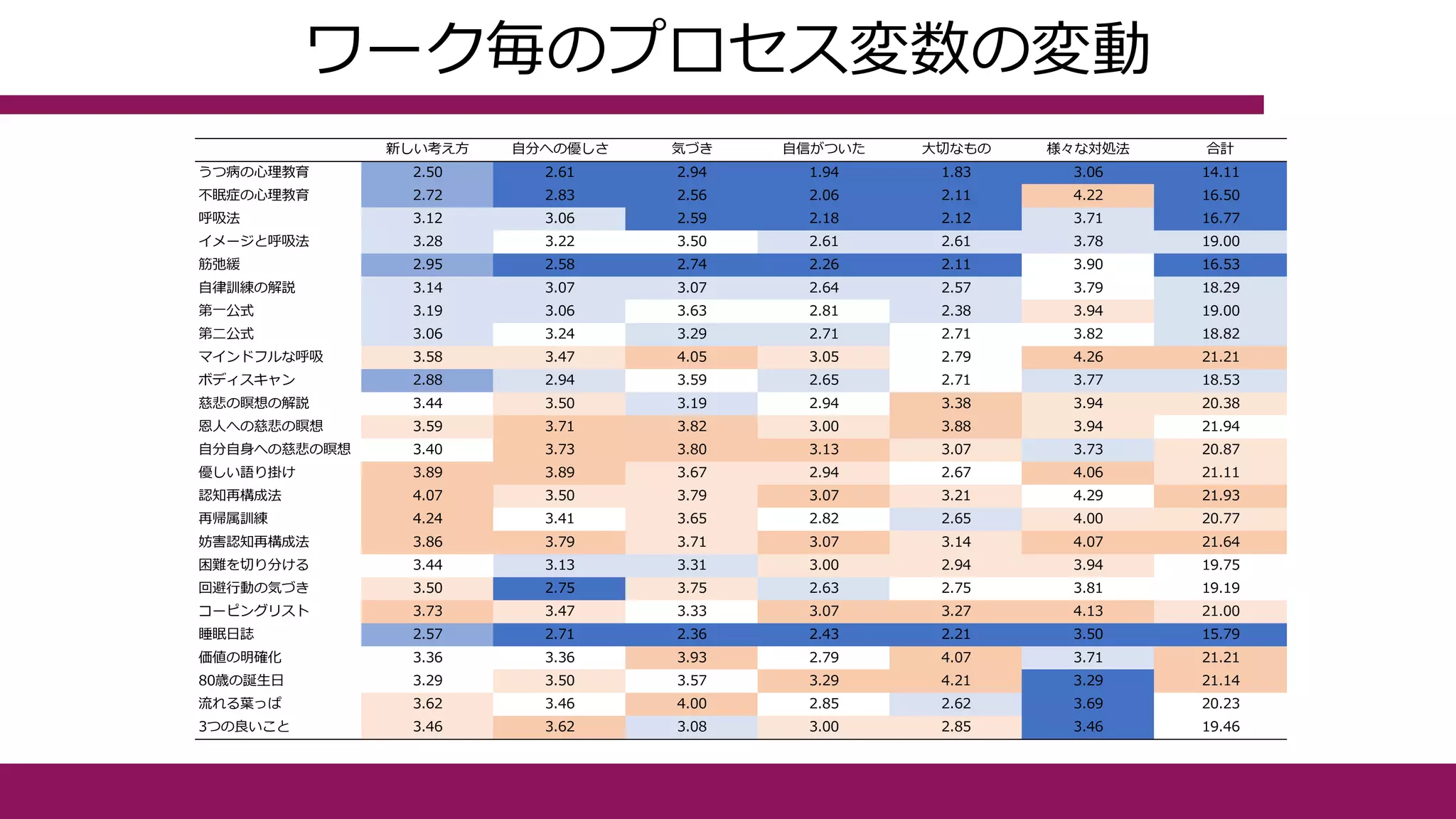 ワーク毎のプロセス変数の変動
新しい考え方 自分への優しさ 気づき 自信がついた 大切なもの 様々な対処法 合計
うつ病の心理教育 2.50 2.61 2.94 1.94 1.83 3.06 14.11
不眠症の心理教育 2.72 2.83 2.56 2.06 2.11 4.22 16.50
呼吸法 3.12 3.06 2.59 2.18 2.12 3.71 16.77
イメージと呼吸法 3.28 3.22 3.50 2.61 2.61 3.78 19.00
筋弛緩 2.95 2.58 2.74 2.26 2.11 3.90 16.53
自律訓練の解説 3.14 3.07 3.07 2.64 2.57 3.79 18.29
第一公式 3.19 3.06 3.63 2.81 2.38 3.94 19.00
第二公式 3.06 3.24 3.29 2.71 2.71 3.82 18.82
マインドフルな呼吸 3.58 3.47 4.05 3.05 2.79 4.26 21.21
ボディスキャン 2.88 2.94 3.59 2.65 2.71 3.77 18.53
慈悲の瞑想の解説 3.44 3.50 3.19 2.94 3.38 3.94 20.38
恩人への慈悲の瞑想 3.59 3.71 3.82 3.00 3.88 3.94 21.94
自分自身への慈悲の瞑想 3.40 3.73 3.80 3.13 3.07 3.73 20.87
優しい語り掛け 3.89 3.89 3.67 2.94 2.67 4.06 21.11
認知再構成法 4.07 3.50 3.79 3.07 3.21 4.29 21.93
再帰属訓練 4.24 3.41 3.65 2.82 2.65 4.00 20.77
妨害認知再構成法 3.86 3.79 3.71 3.07 3.14 4.07 21.64
困難を切り分ける 3.44 3.13 3.31 3.00 2.94 3.94 19.75
回避行動の気づき 3.50 2.75 3.75 2.63 2.75 3.81 19.19
コーピングリスト 3.73 3.47 3.33 3.07 3.27 4.13 21.00
睡眠日誌 2.57 2.71 2.36 2.43 2.21 3.50 15.79
価値の明確化 3.36 3.36 3.93 2.79 4.07 3.71 21.21
80歳の誕生日 3.29 3.50 3.57 3.29 4.21 3.29 21.14
流れる葉っぱ 3.62 3.46 4.00 2.85 2.62 3.69 20.23
3つの良いこと 3.46 3.62 3.08 3.00 2.85 3.46 19.46
 