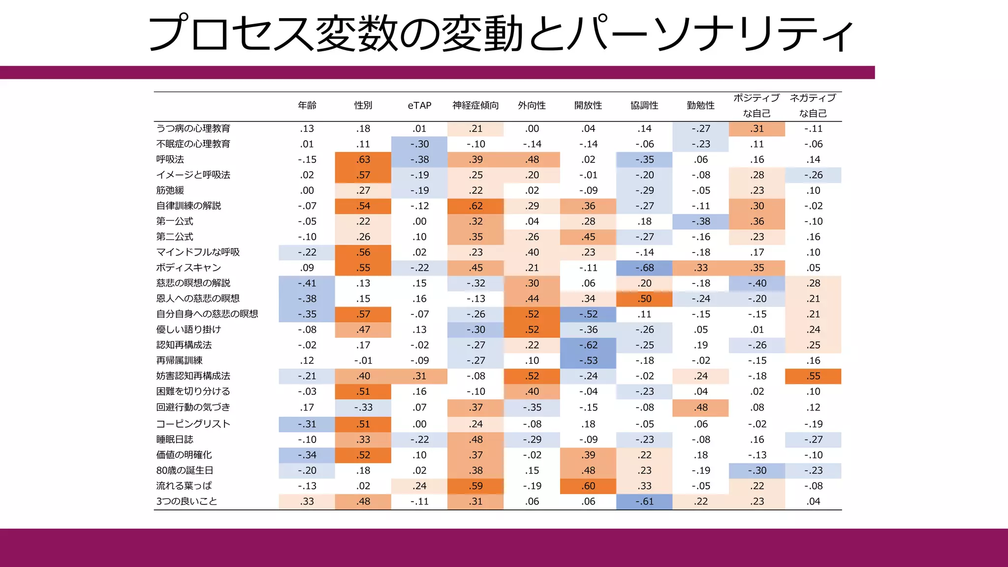 プロセス変数の変動とパーソナリティ
年齢 性別 eTAP 神経症傾向 外向性 開放性 協調性 勤勉性
ポジティブ
な自己
ネガティブ
な自己
うつ病の心理教育 .13 .18 .01 .21 .00 .04 .14 -.27 .31 -.11
不眠症の心理教育 .01 .11 -.30 -.10 -.14 -.14 -.06 -.23 .11 -.06
呼吸法 -.15 .63 -.38 .39 .48 .02 -.35 .06 .16 .14
イメージと呼吸法 .02 .57 -.19 .25 .20 -.01 -.20 -.08 .28 -.26
筋弛緩 .00 .27 -.19 .22 .02 -.09 -.29 -.05 .23 .10
自律訓練の解説 -.07 .54 -.12 .62 .29 .36 -.27 -.11 .30 -.02
第一公式 -.05 .22 .00 .32 .04 .28 .18 -.38 .36 -.10
第二公式 -.10 .26 .10 .35 .26 .45 -.27 -.16 .23 .16
マインドフルな呼吸 -.22 .56 .02 .23 .40 .23 -.14 -.18 .17 .10
ボディスキャン .09 .55 -.22 .45 .21 -.11 -.68 .33 .35 .05
慈悲の瞑想の解説 -.41 .13 .15 -.32 .30 .06 .20 -.18 -.40 .28
恩人への慈悲の瞑想 -.38 .15 .16 -.13 .44 .34 .50 -.24 -.20 .21
自分自身への慈悲の瞑想 -.35 .57 -.07 -.26 .52 -.52 .11 -.15 -.15 .21
優しい語り掛け -.08 .47 .13 -.30 .52 -.36 -.26 .05 .01 .24
認知再構成法 -.02 .17 -.02 -.27 .22 -.62 -.25 .19 -.26 .25
再帰属訓練 .12 -.01 -.09 -.27 .10 -.53 -.18 -.02 -.15 .16
妨害認知再構成法 -.21 .40 .31 -.08 .52 -.24 -.02 .24 -.18 .55
困難を切り分ける -.03 .51 .16 -.10 .40 -.04 -.23 .04 .02 .10
回避行動の気づき .17 -.33 .07 .37 -.35 -.15 -.08 .48 .08 .12
コーピングリスト -.31 .51 .00 .24 -.08 .18 -.05 .06 -.02 -.19
睡眠日誌 -.10 .33 -.22 .48 -.29 -.09 -.23 -.08 .16 -.27
価値の明確化 -.34 .52 .10 .37 -.02 .39 .22 .18 -.13 -.10
80歳の誕生日 -.20 .18 .02 .38 .15 .48 .23 -.19 -.30 -.23
流れる葉っぱ -.13 .02 .24 .59 -.19 .60 .33 -.05 .22 -.08
3つの良いこと .33 .48 -.11 .31 .06 .06 -.61 .22 .23 .04
 