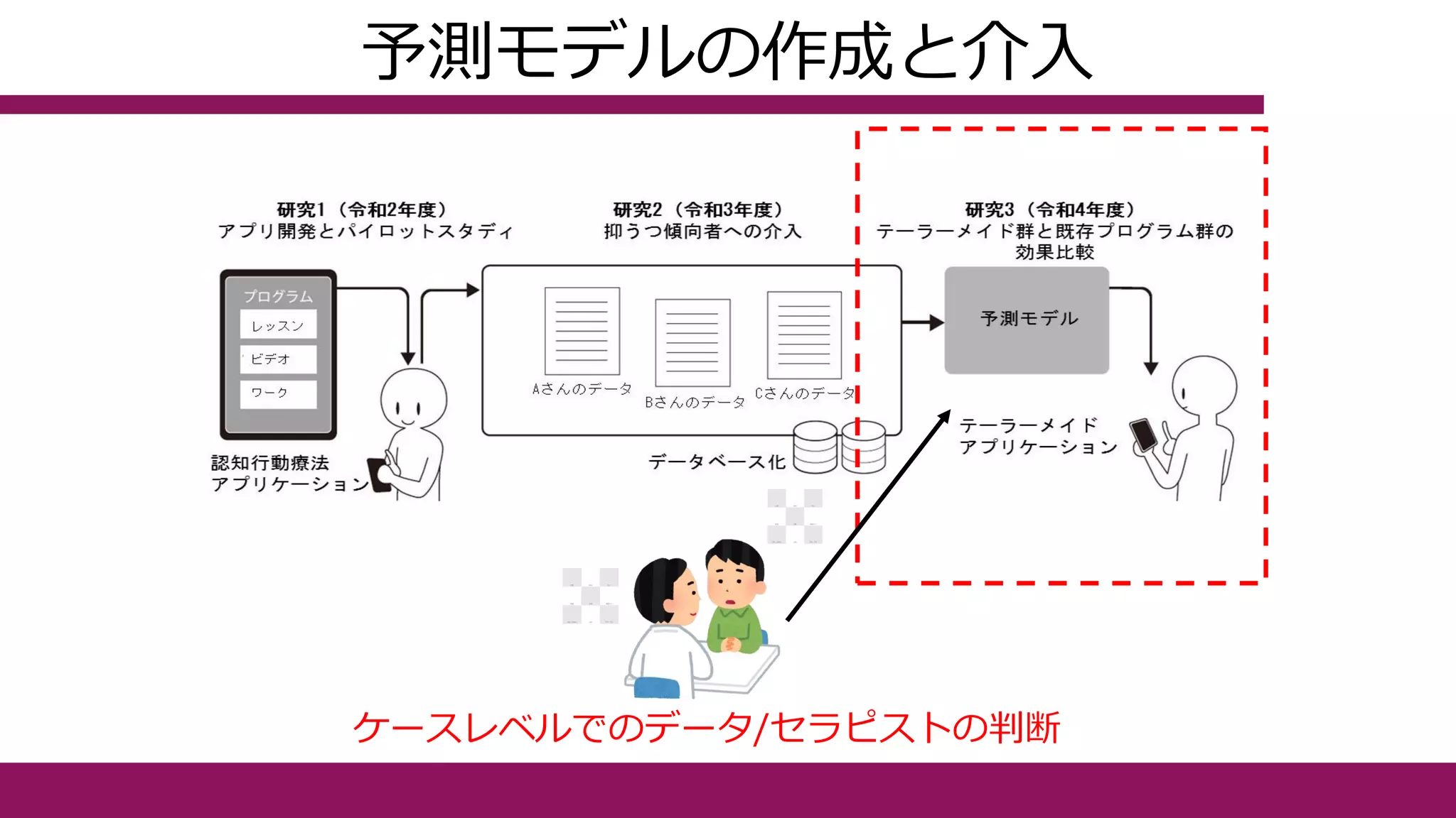 予測モデルの作成と介入
ケースレベルでのデータ/セラピストの判断
 