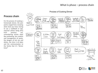 Kitchen Project - Design Thinking - Process book | PDF