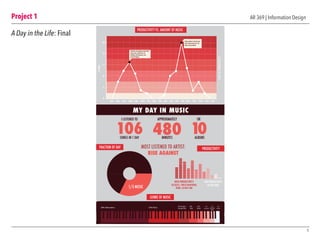 Project 1
5
AR 369 | Information Design
A Day in the Life: Final
PRODUCTIVITY VS. AMOUNT OF MUSIC
GENRE OF MUSIC
FRACTION OF DAY PRODUCTIVITY
MY DAY IN MUSIC
12
16
8
4
0
20
8AM 9AM 10AM 11AM 12PM 1PM 2PM 3PM 4PM 5PM 6PM 7PM 8PM 9PM7AM 12AM11PM10PM
#SONGS
LEVELOFPRODUCTIVITY
1/3 MUSIC
38% Alternative 24% Rock
9% Singer/
Songwriter
8%
Pop
6%
Punk
6%
Country
5%
Hip Hop
R&B
5%
Other
HIGH PRODUCTIVITY:
EXCERSIZE, FINISH HOMEWORK,
WORK, LIESURE TIME
LOW PRODUCTIVITY:
DO NOTHING
MOST LISTENED TO ARTIST:
RISE AGAINST
480
APPROXIMATELY
MINUTES
10ALBUMS
OR
106
I LISTENED TO
SONGS IN 1 DAY
Productive time getting ready before
classes start: worked out, ate
breakfast, did homework, and
personal hygiene
Before bedtime: finished class
work and personal care. Ate
dinner and socialized.
 