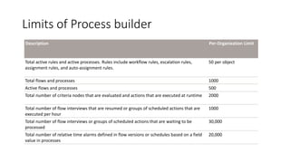 Salesforce Process builder Vs Workflows | PPTX