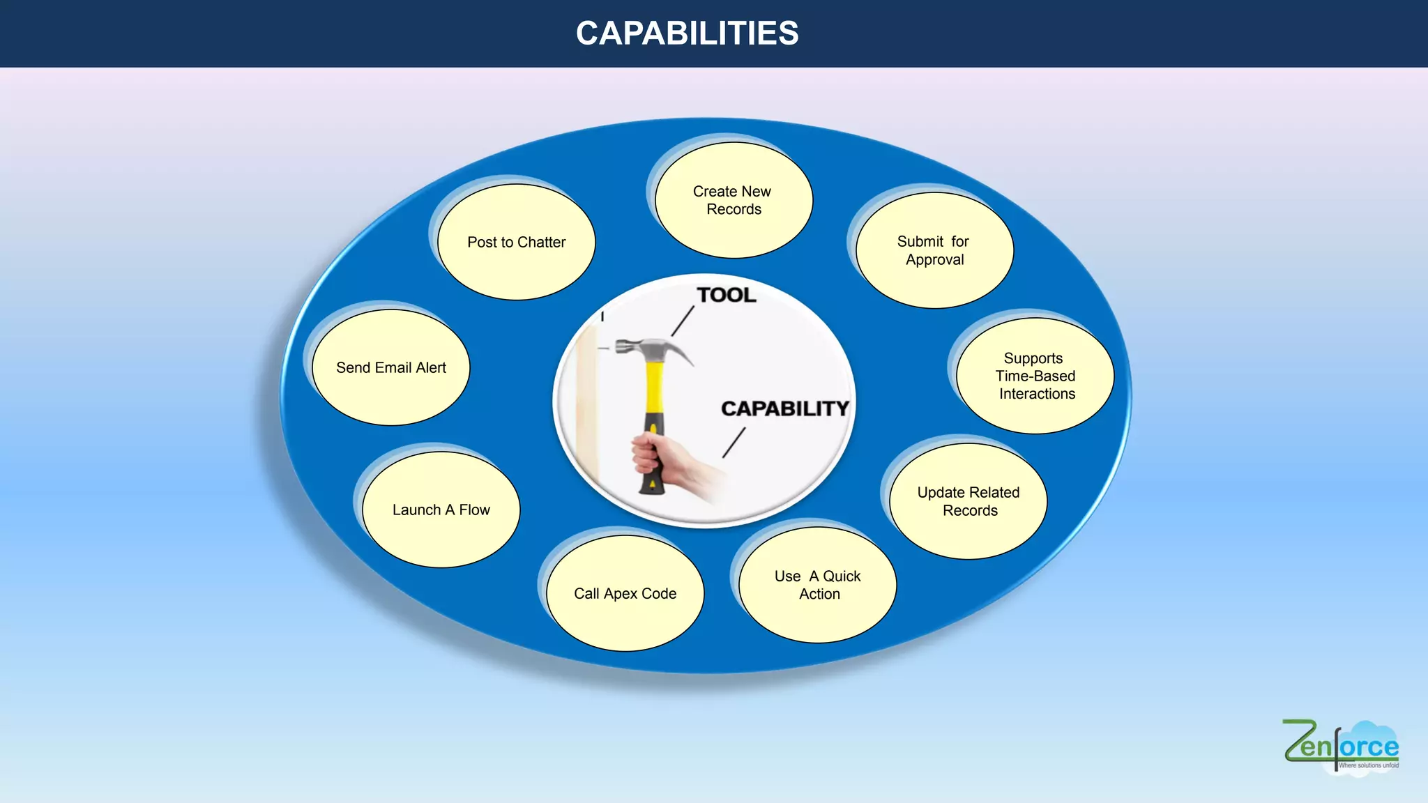 Create New
Records
Submit for
Approval
Supports
Time-Based
Interactions
Send Email Alert
Launch A Flow
Call Apex Code
Use A Quick
Action
Update Related
Records
Post to Chatter
CAPABILITIES
 