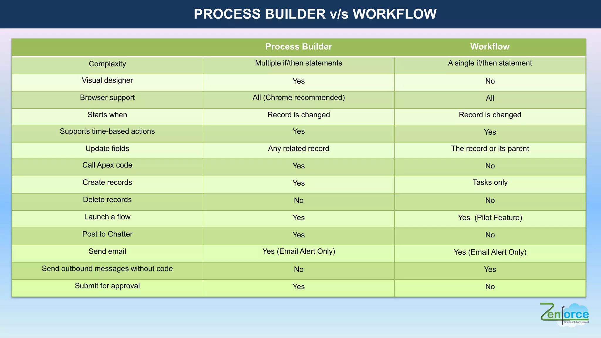 Process Builder Workflow
Complexity Multiple if/then statements A single if/then statement
Visual designer Yes No
Browser support All (Chrome recommended) All
Starts when Record is changed Record is changed
Supports time-based actions Yes Yes
Update fields Any related record The record or its parent
Call Apex code Yes No
Create records Yes Tasks only
Delete records No No
Launch a flow Yes Yes (Pilot Feature)
Post to Chatter Yes No
Send email Yes (Email Alert Only) Yes (Email Alert Only)
Send outbound messages without code No Yes
Submit for approval Yes No
PROCESS BUILDER v/s WORKFLOW
 