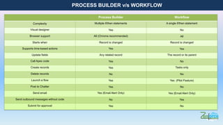 Salesforce Lightning Process builder | PDF