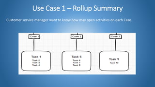Use Case 1 – Rollup Summary
Customer service manager want to know how may open activities on each Case.
 