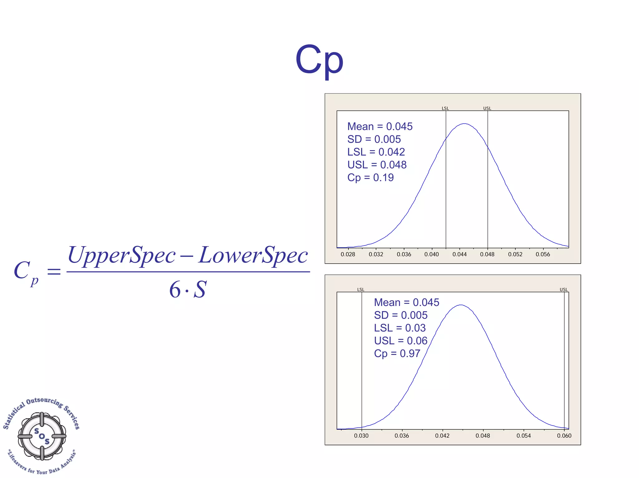 Cp
S
LowerSpecUpperSpec
Cp
⋅
−
=
6
0.0560.0520.0480.0440.0400.0360.0320.028
LSL USL
0.0600.0540.0480.0420.0360.030
LSL USL
Mean = 0.045
SD = 0.005
LSL = 0.042
USL = 0.048
Cp = 0.19
Mean = 0.045
SD = 0.005
LSL = 0.03
USL = 0.06
Cp = 0.97
 