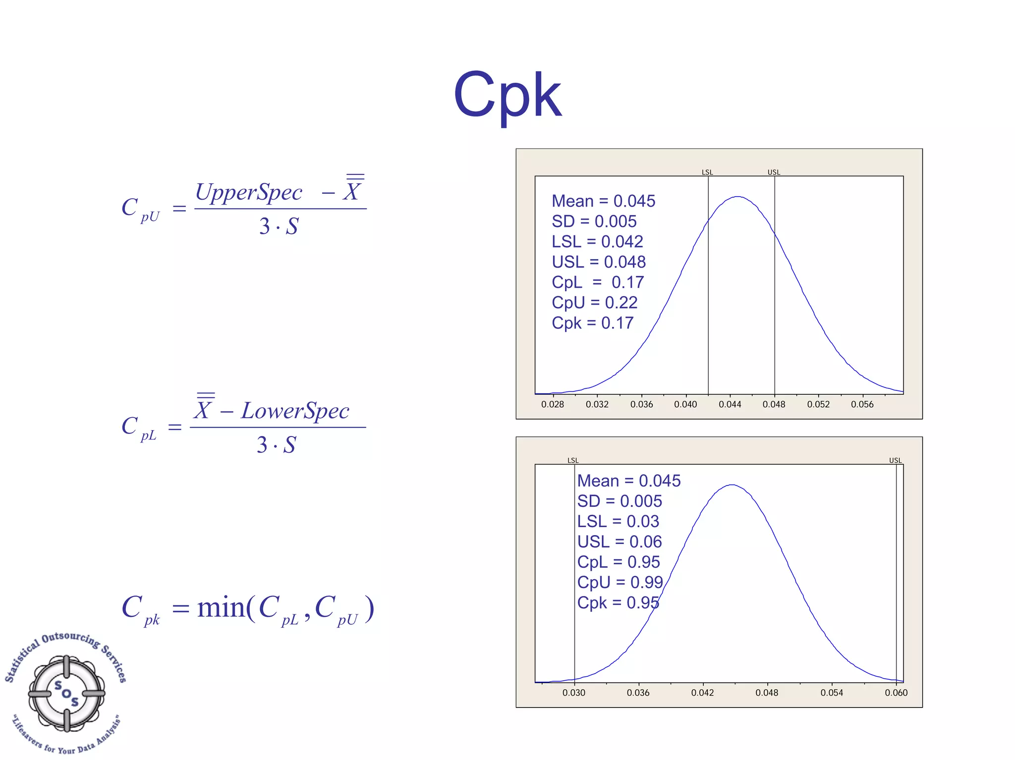 Cpk
0.0560.0520.0480.0440.0400.0360.0320.028
LSL USL
0.0600.0540.0480.0420.0360.030
LSL USL
Mean = 0.045
SD = 0.005
LSL = 0.042
USL = 0.048
CpL = 0.17
CpU = 0.22
Cpk = 0.17
Mean = 0.045
SD = 0.005
LSL = 0.03
USL = 0.06
CpL = 0.95
CpU = 0.99
Cpk = 0.95
S
LowerSpecX
C pL
⋅
−
=
3
S
XUpperSpec
C pU
⋅
−
=
3
),min( pUpLpk
CCC =
 