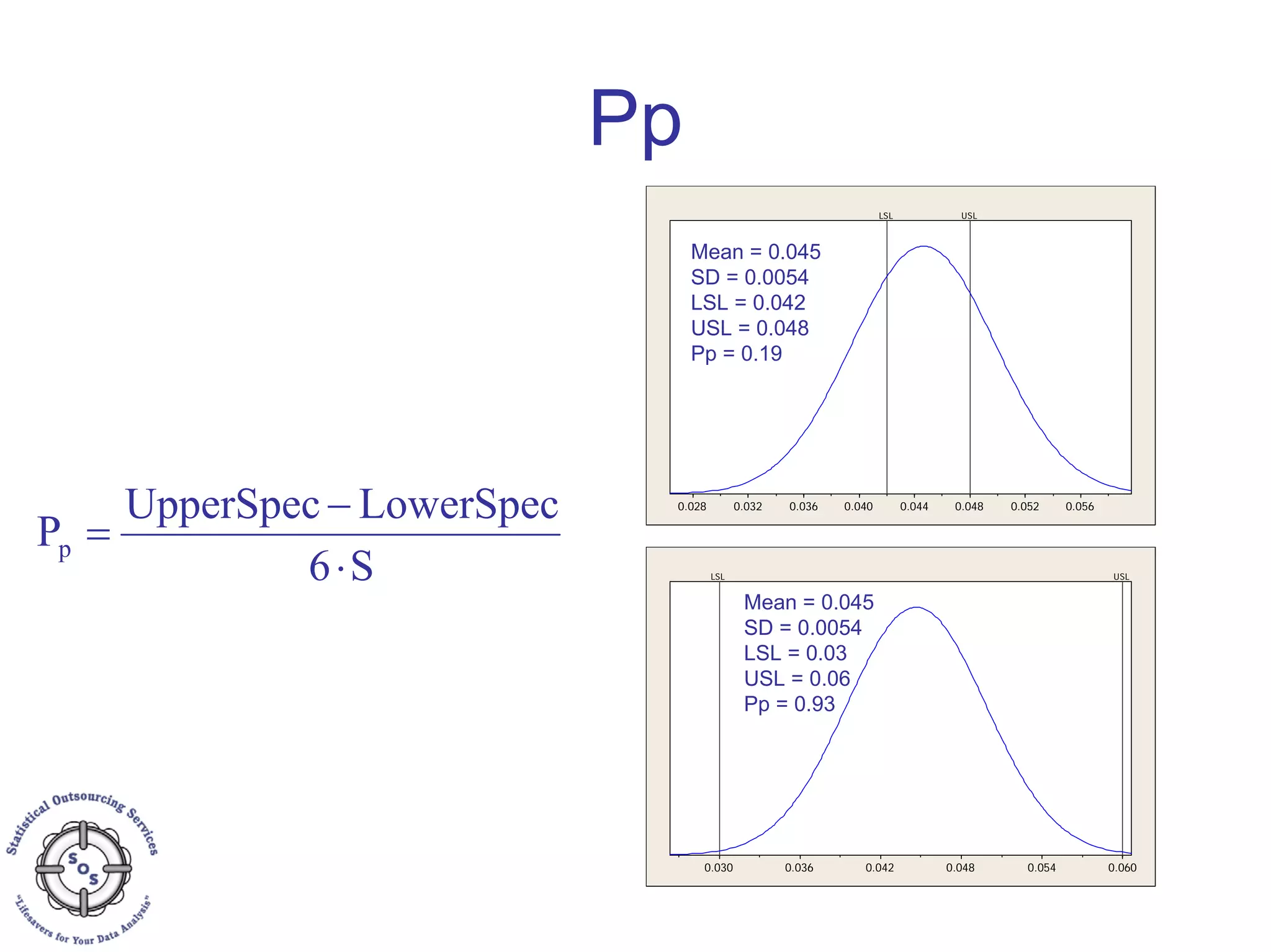 Pp
0.0560.0520.0480.0440.0400.0360.0320.028
LSL USL
0.0600.0540.0480.0420.0360.030
LSL USL
Mean = 0.045
SD = 0.0054
LSL = 0.042
USL = 0.048
Pp = 0.19
Mean = 0.045
SD = 0.0054
LSL = 0.03
USL = 0.06
Pp = 0.93
S6
LowerSpecUpperSpec
Pp
⋅
−
=
 