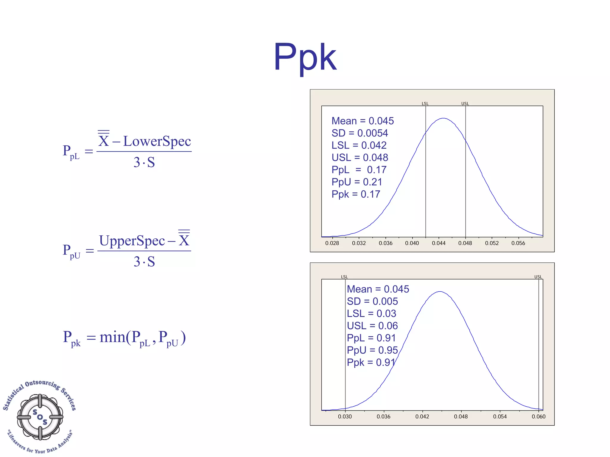 Ppk
0.0560.0520.0480.0440.0400.0360.0320.028
LSL USL
0.0600.0540.0480.0420.0360.030
LSL USL
Mean = 0.045
SD = 0.0054
LSL = 0.042
USL = 0.048
PpL = 0.17
PpU = 0.21
Ppk = 0.17
Mean = 0.045
SD = 0.005
LSL = 0.03
USL = 0.06
PpL = 0.91
PpU = 0.95
Ppk = 0.91
)P,Pmin(P pUpLpk =
S3
LowerSpecX
PpL
⋅
−
=
S3
XUpperSpec
PpU
⋅
−
=
 