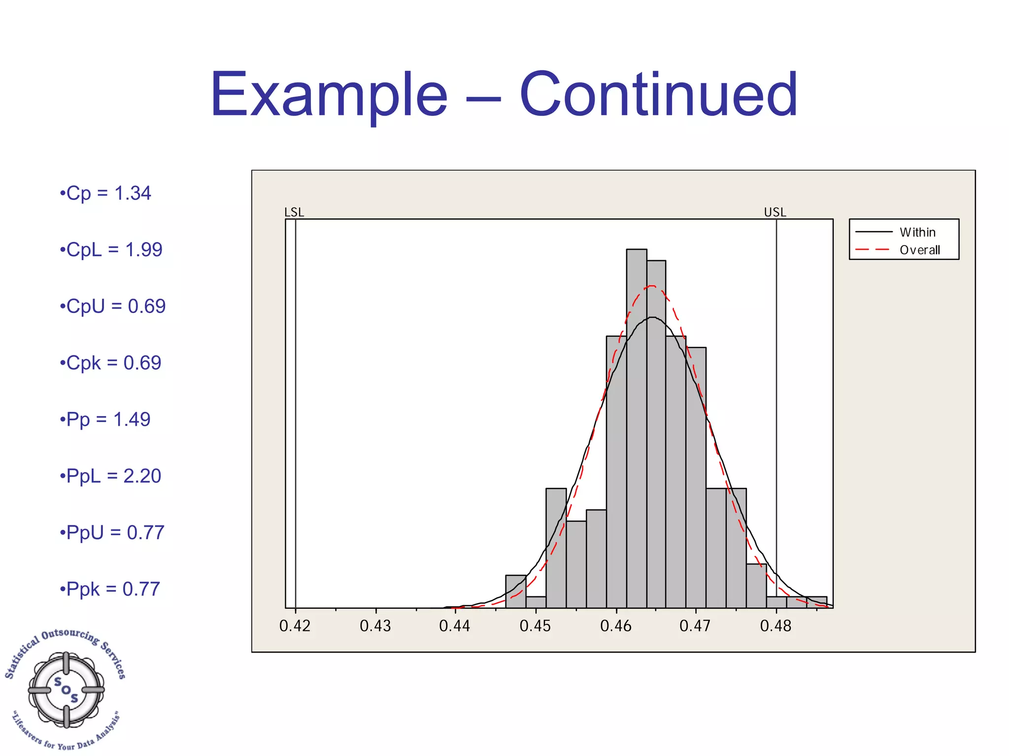 Example – Continued
•Cp = 1.34
•CpL = 1.99
•CpU = 0.69
•Cpk = 0.69
•Pp = 1.49
•PpL = 2.20
•PpU = 0.77
•Ppk = 0.77
0.480.470.460.450.440.430.42
LSL USL
Within
Overall
 