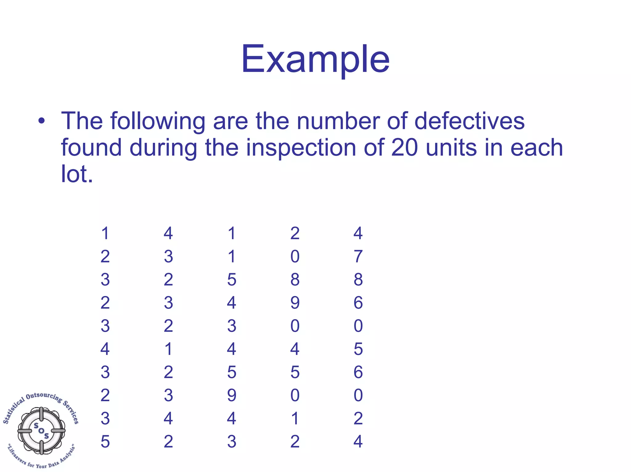 Example
• The following are the number of defectives
found during the inspection of 20 units in each
lot.
1 4 1 2 4
2 3 1 0 7
3 2 5 8 8
2 3 4 9 6
3 2 3 0 0
4 1 4 4 5
3 2 5 5 6
2 3 9 0 0
3 4 4 1 2
5 2 3 2 4
 