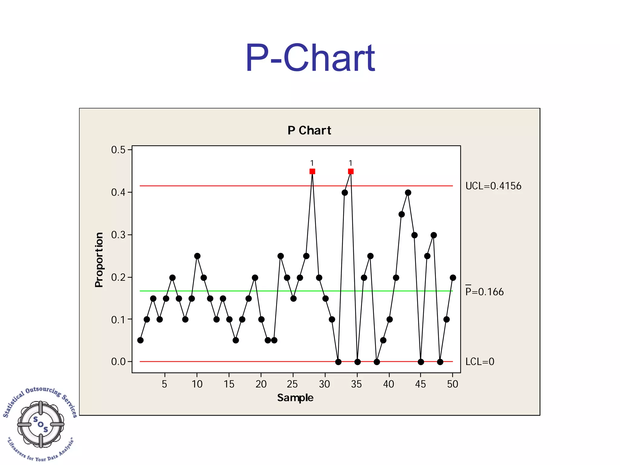 P-Chart
Sample
Proportion
5045403530252015105
0.5
0.4
0.3
0.2
0.1
0.0
_
P=0.166
UCL=0.4156
LCL=0
11
P Chart
 