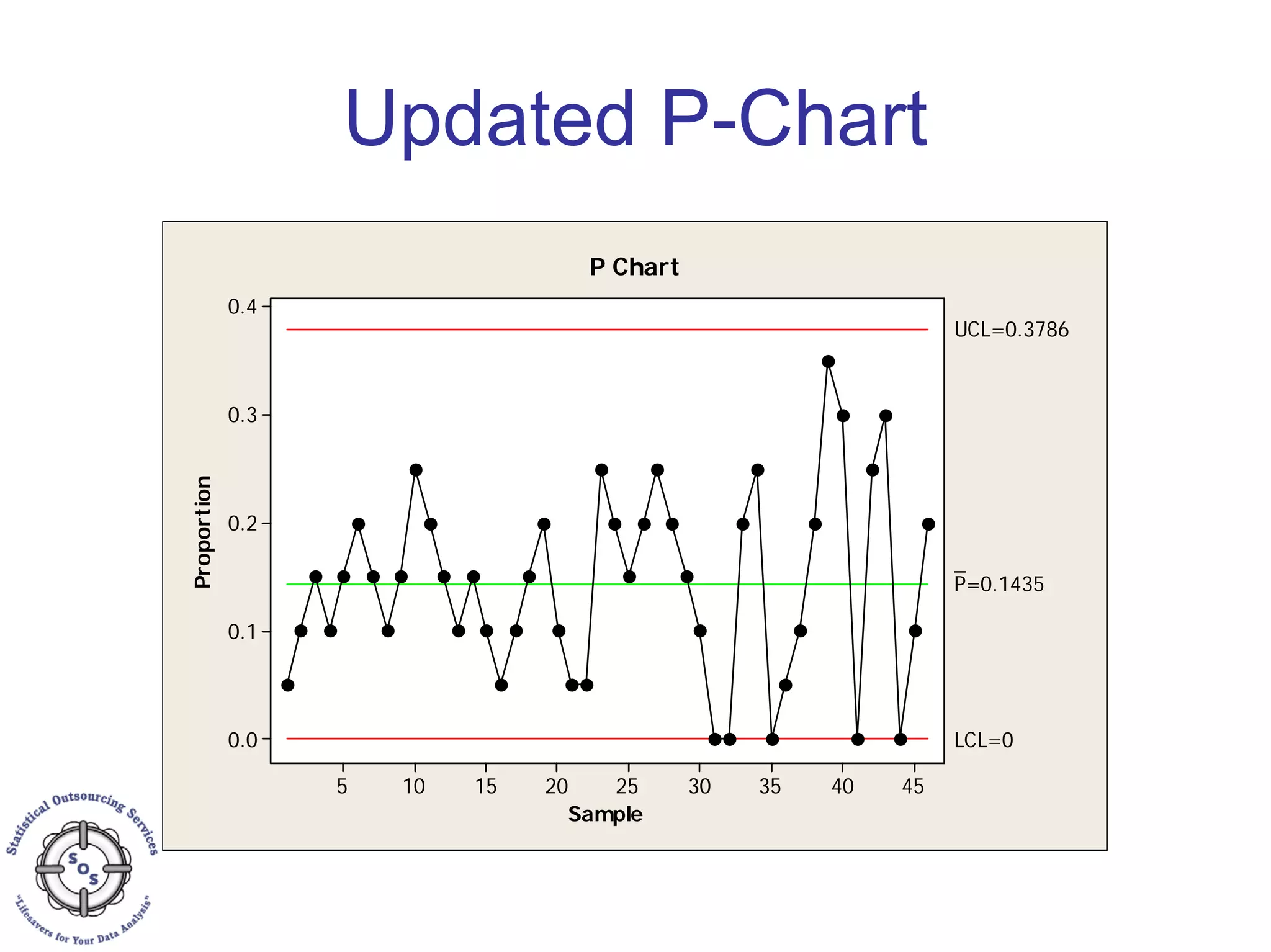 Updated P-Chart
Sample
Proportion
45403530252015105
0.4
0.3
0.2
0.1
0.0
_
P=0.1435
UCL=0.3786
LCL=0
P Chart
 