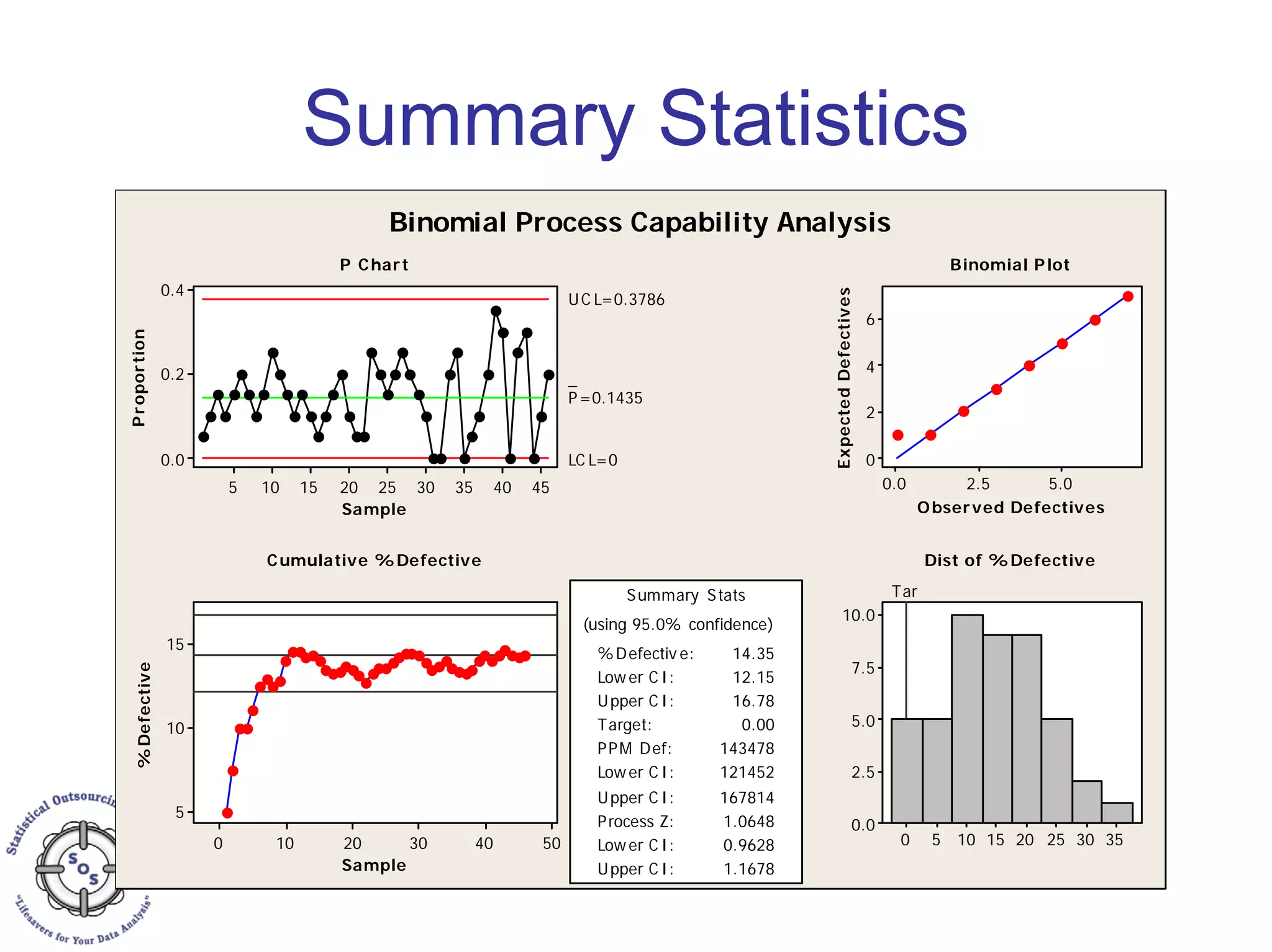 Summary Statistics
Sample
Proportion
45403530252015105
0.4
0.2
0.0
_
P=0.1435
UC L=0.3786
LC L=0
Sample
%Defective
50403020100
15
10
5
Summary Stats
0.00
PPM Def: 143478
Low er C I: 121452
Upper C I: 167814
Process Z: 1.0648
Lower C I:
(using 95.0% confidence)
0.9628
Upper C I: 1.1678
%Defectiv e: 14.35
Low er C I: 12.15
Upper C I: 16.78
Target:
Observed Defectives
ExpectedDefectives
5.02.50.0
6
4
2
0
35302520151050
10.0
7.5
5.0
2.5
0.0
Tar
Binomial Process Capability Analysis
P Chart
Cumulative %Defective
Binomial Plot
Dist of %Defective
 