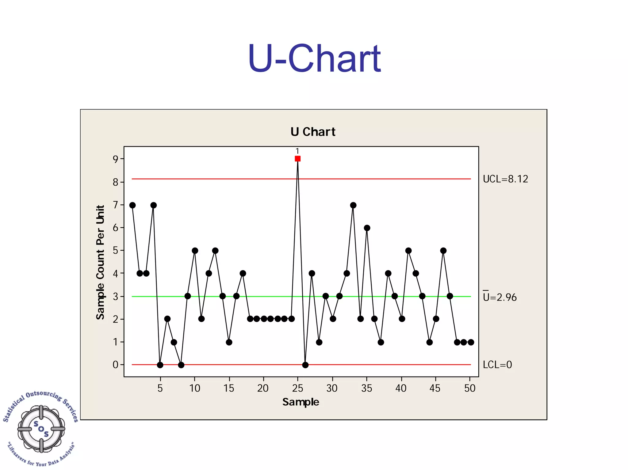 U-Chart
Sample
SampleCountPerUnit
5045403530252015105
9
8
7
6
5
4
3
2
1
0
_
U=2.96
UCL=8.12
LCL=0
1
U Chart
 