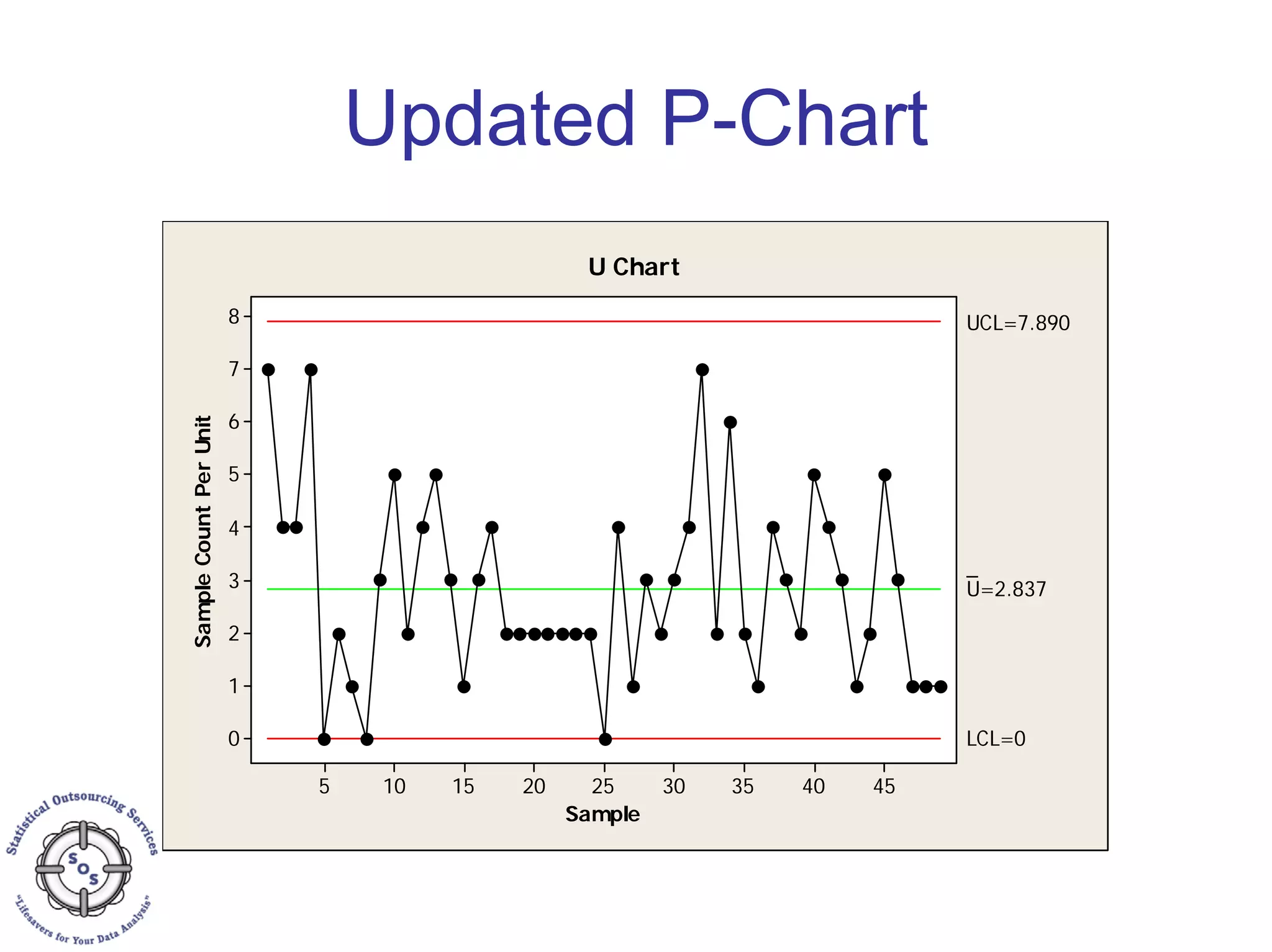 Updated P-Chart
Sample
SampleCountPerUnit
45403530252015105
8
7
6
5
4
3
2
1
0
_
U=2.837
UCL=7.890
LCL=0
U Chart
 