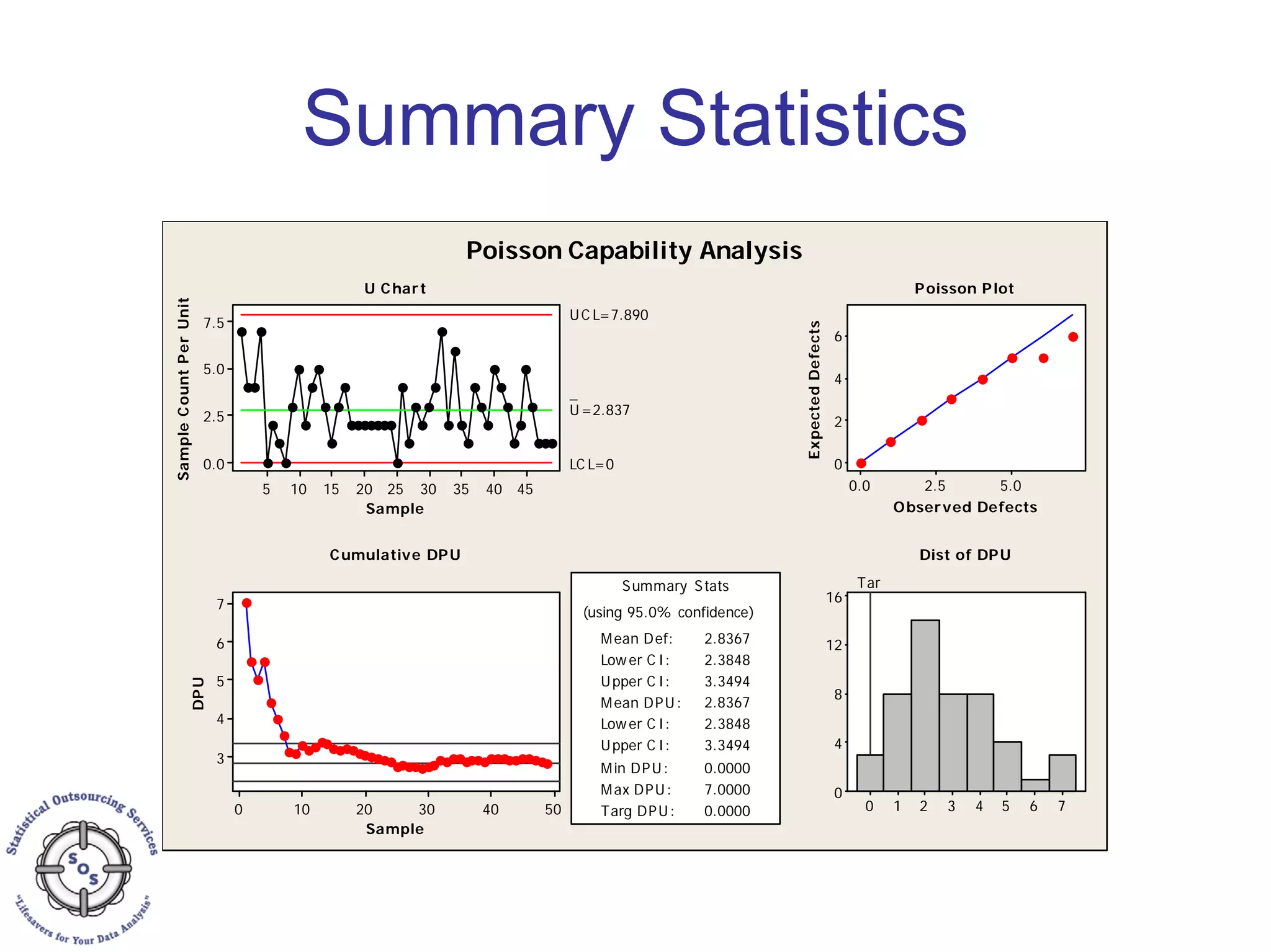 Summary Statistics
Sample
SampleCountPerUnit
45403530252015105
7.5
5.0
2.5
0.0
_
U=2.837
UC L=7.890
LC L=0
Sample
DPU
50403020100
7
6
5
4
3
Summary Stats
2.8367
Lower C I: 2.3848
Upper C I: 3.3494
Min DPU: 0.0000
Max DPU: 7.0000
Targ DPU:
(using 95.0% confidence)
0.0000
Mean Def: 2.8367
Lower C I: 2.3848
Upper C I: 3.3494
Mean DPU:
Observed Defects
ExpectedDefects
5.02.50.0
6
4
2
0
76543210
16
12
8
4
0
Tar
Poisson Capability Analysis
U Chart
Cumulative DPU
Poisson Plot
Dist of DPU
 