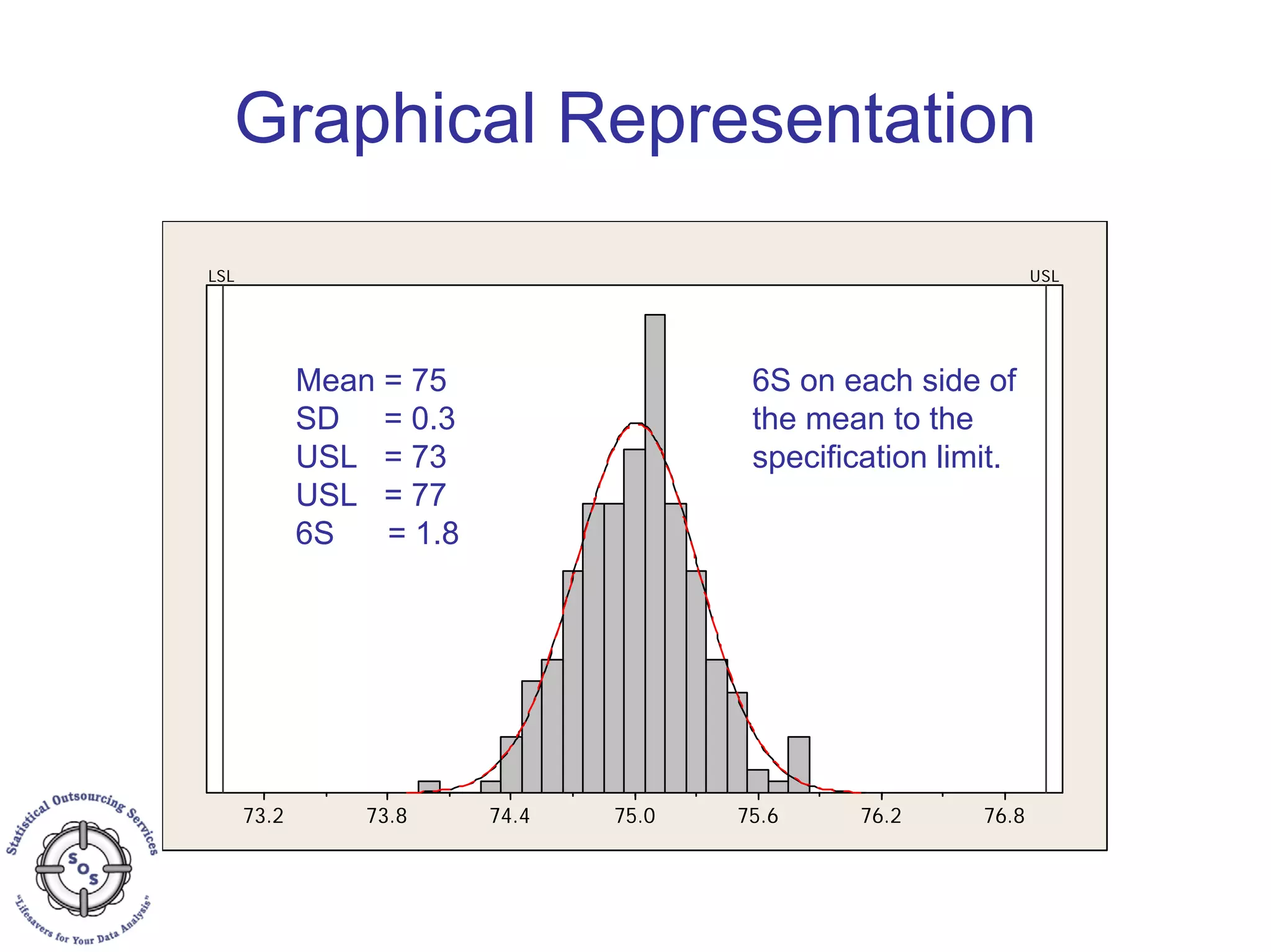 Graphical Representation
76.876.275.675.074.473.873.2
LSL USL
Mean = 75
SD = 0.3
USL = 73
USL = 77
6S = 1.8
6S on each side of
the mean to the
specification limit.
 