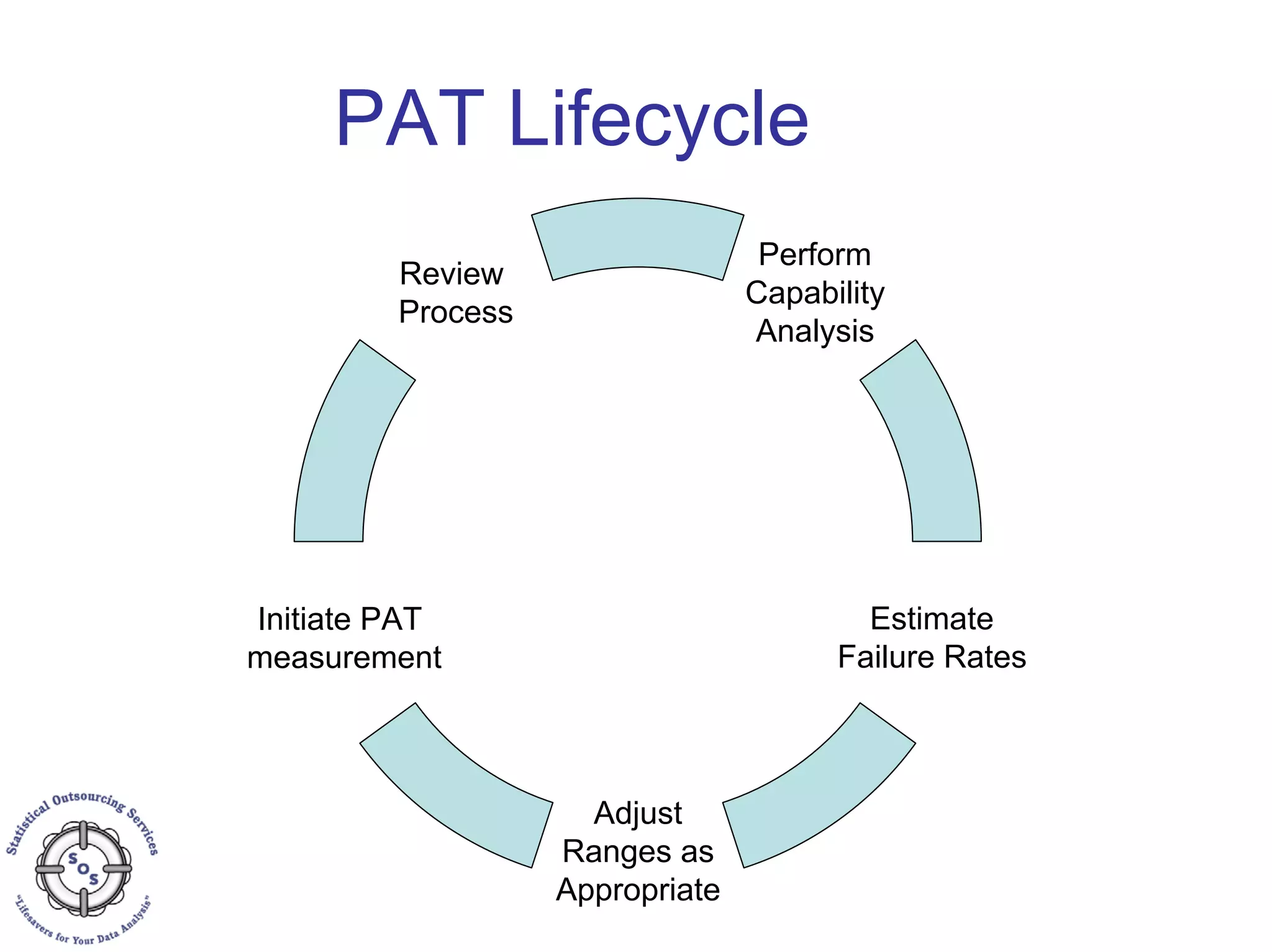 PAT Lifecycle
Adjust
Ranges as
Appropriate
Estimate
Failure Rates
Perform
Capability
Analysis
Initiate PAT
measurement
Review
Process
 