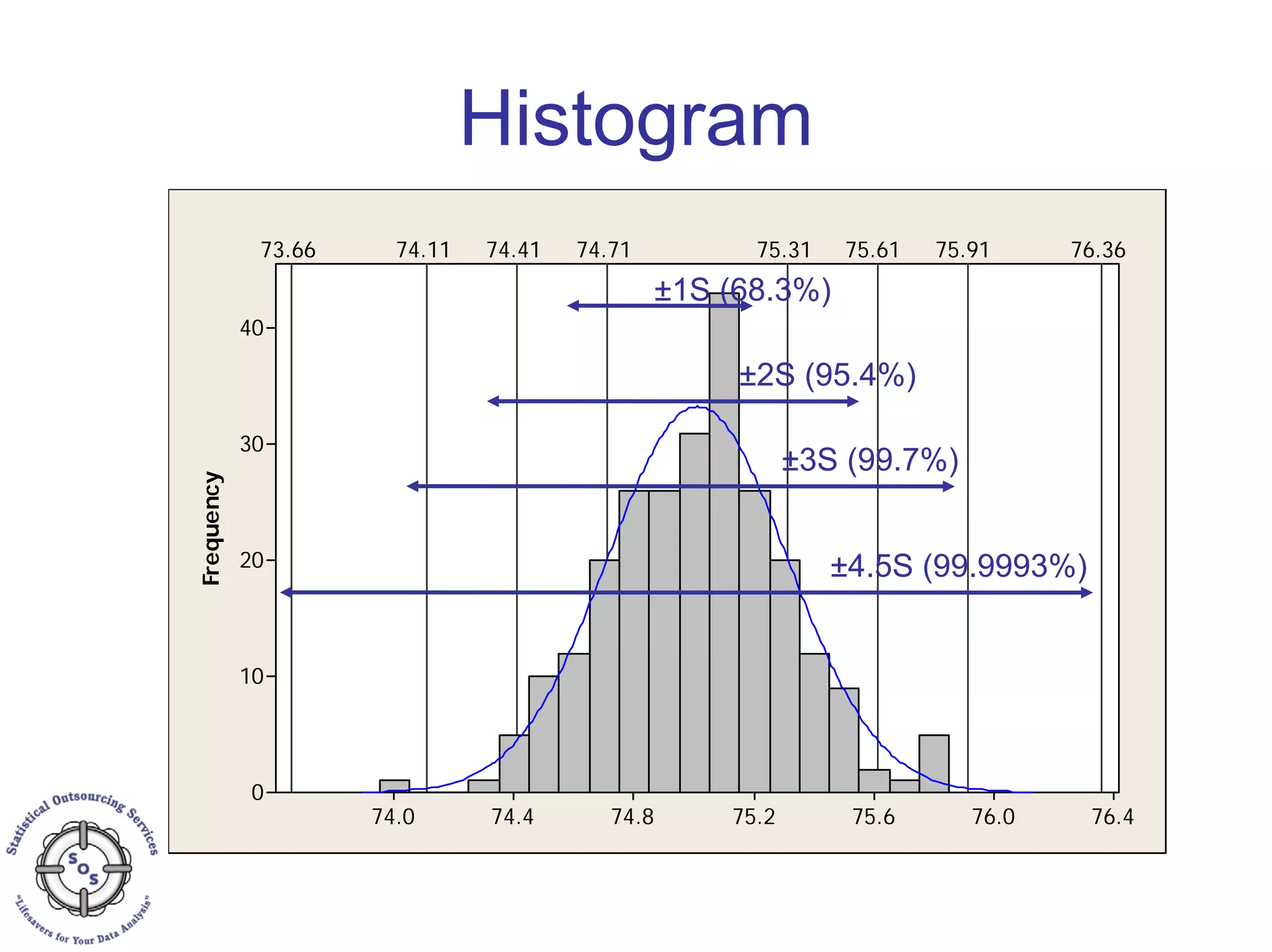Histogram
Frequency
76.476.075.675.274.874.474.0
40
30
20
10
0
73.66 74.11 74.41 74.71 75.31 75.61 75.91 76.36
±4.5S (99.9993%)
±3S (99.7%)
±2S (95.4%)
±1S (68.3%)
 