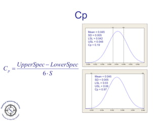 Cp
S
LowerSpecUpperSpec
Cp
⋅
−
=
6
0.0560.0520.0480.0440.0400.0360.0320.028
LSL USL
0.0600.0540.0480.0420.0360.030
LSL USL
Mean = 0.045
SD = 0.005
LSL = 0.042
USL = 0.048
Cp = 0.19
Mean = 0.045
SD = 0.005
LSL = 0.03
USL = 0.06
Cp = 0.97
 