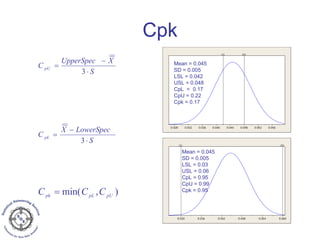 Cpk
0.0560.0520.0480.0440.0400.0360.0320.028
LSL USL
0.0600.0540.0480.0420.0360.030
LSL USL
Mean = 0.045
SD = 0.005
LSL = 0.042
USL = 0.048
CpL = 0.17
CpU = 0.22
Cpk = 0.17
Mean = 0.045
SD = 0.005
LSL = 0.03
USL = 0.06
CpL = 0.95
CpU = 0.99
Cpk = 0.95
S
LowerSpecX
C pL
⋅
−
=
3
S
XUpperSpec
C pU
⋅
−
=
3
),min( pUpLpk
CCC =
 