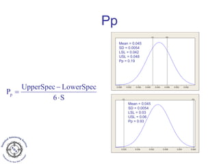 Pp
0.0560.0520.0480.0440.0400.0360.0320.028
LSL USL
0.0600.0540.0480.0420.0360.030
LSL USL
Mean = 0.045
SD = 0.0054
LSL = 0.042
USL = 0.048
Pp = 0.19
Mean = 0.045
SD = 0.0054
LSL = 0.03
USL = 0.06
Pp = 0.93
S6
LowerSpecUpperSpec
Pp
⋅
−
=
 