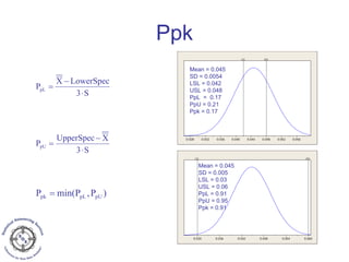 Ppk
0.0560.0520.0480.0440.0400.0360.0320.028
LSL USL
0.0600.0540.0480.0420.0360.030
LSL USL
Mean = 0.045
SD = 0.0054
LSL = 0.042
USL = 0.048
PpL = 0.17
PpU = 0.21
Ppk = 0.17
Mean = 0.045
SD = 0.005
LSL = 0.03
USL = 0.06
PpL = 0.91
PpU = 0.95
Ppk = 0.91
)P,Pmin(P pUpLpk =
S3
LowerSpecX
PpL
⋅
−
=
S3
XUpperSpec
PpU
⋅
−
=
 