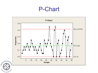 P-Chart
Sample
Proportion
5045403530252015105
0.5
0.4
0.3
0.2
0.1
0.0
_
P=0.166
UCL=0.4156
LCL=0
11
P Chart
 