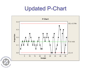 Updated P-Chart
Sample
Proportion
45403530252015105
0.4
0.3
0.2
0.1
0.0
_
P=0.1435
UCL=0.3786
LCL=0
P Chart
 