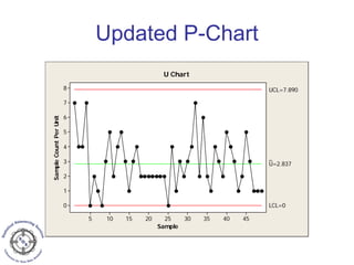 Updated P-Chart
Sample
SampleCountPerUnit
45403530252015105
8
7
6
5
4
3
2
1
0
_
U=2.837
UCL=7.890
LCL=0
U Chart
 