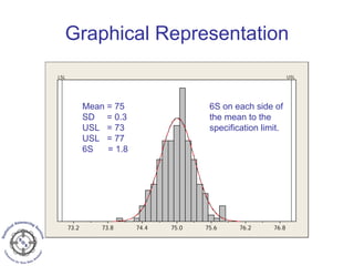 Graphical Representation
76.876.275.675.074.473.873.2
LSL USL
Mean = 75
SD = 0.3
USL = 73
USL = 77
6S = 1.8
6S on each side of
the mean to the
specification limit.
 