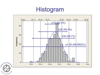 Histogram
Frequency
76.476.075.675.274.874.474.0
40
30
20
10
0
73.66 74.11 74.41 74.71 75.31 75.61 75.91 76.36
±4.5S (99.9993%)
±3S (99.7%)
±2S (95.4%)
±1S (68.3%)
 