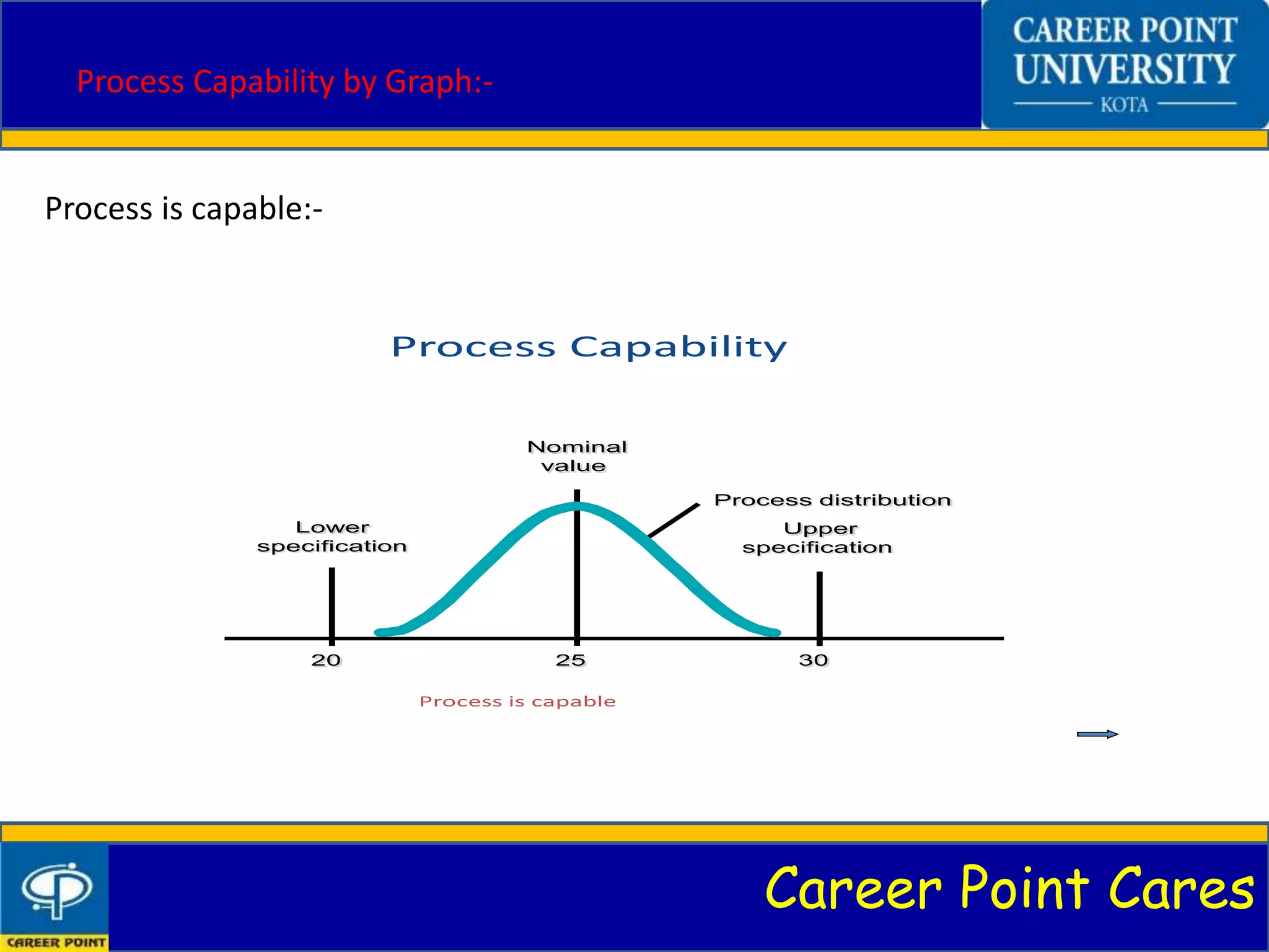 Career Point Cares
Process Capability by Graph:-
Process is capable:-
20 25 30
Upper
specification
Lower
specification
Nominal
value
Process Capability
Process is capable
Process distribution
 