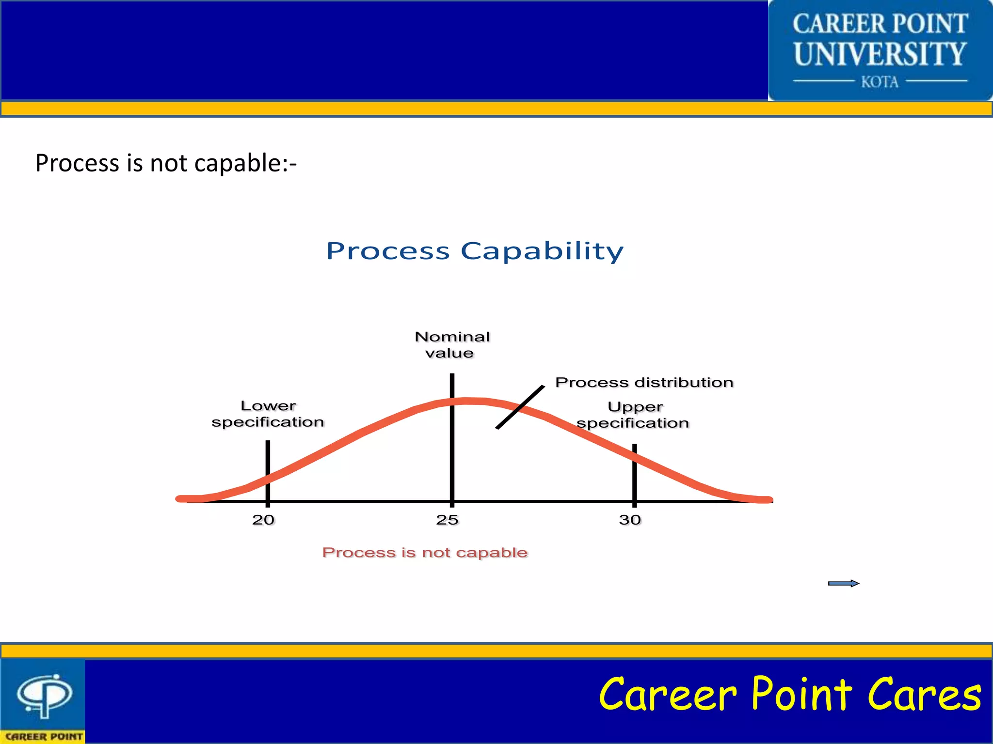 Career Point Cares
Process is not capable:-
Process is not capable
20 25 30
Upper
specification
Lower
specification
Nominal
value
Process distribution
Process Capability
 